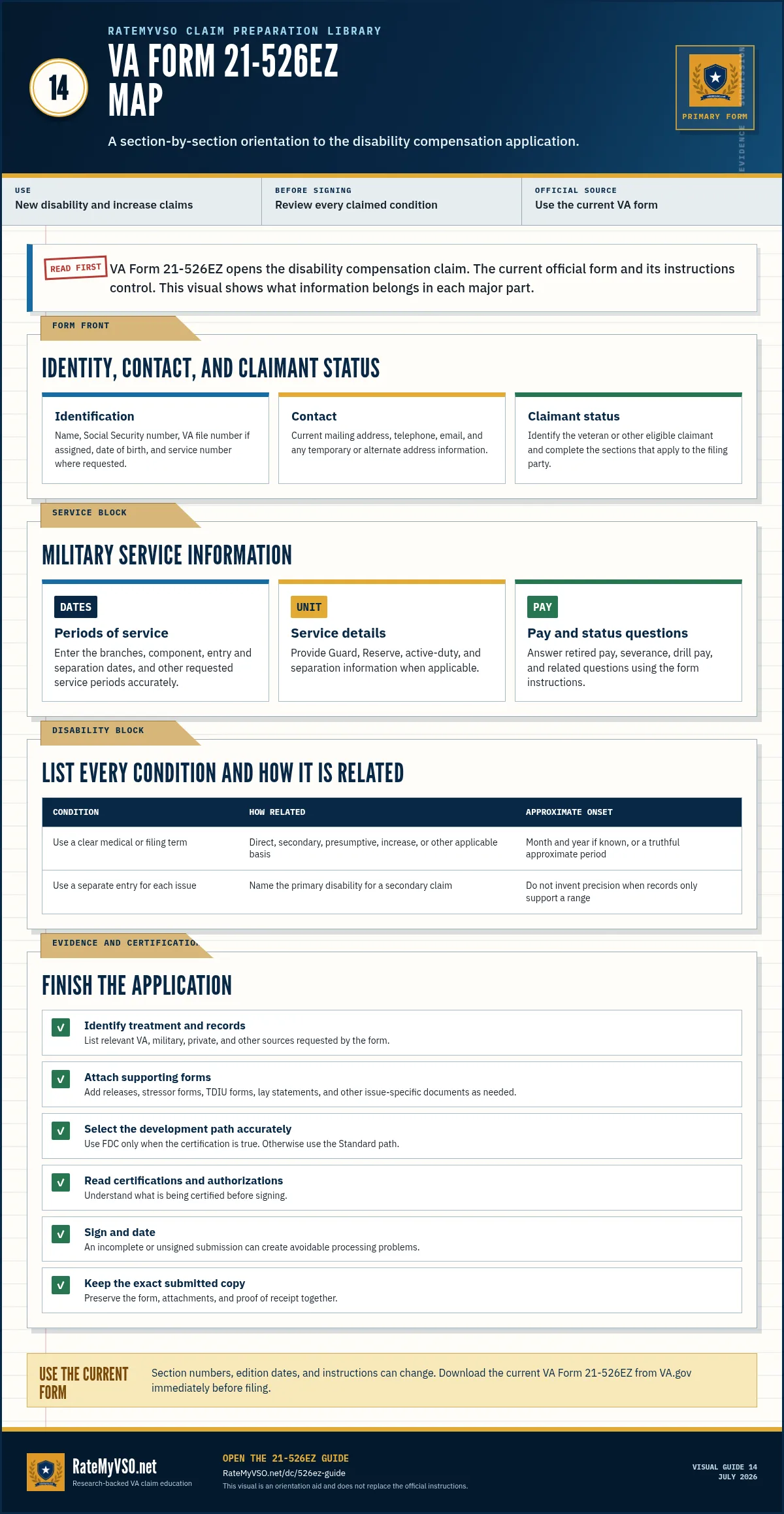 Section-by-section orientation to VA Form 21-526EZ covering claimant identity, military service, claimed conditions, evidence, certification, and signature.