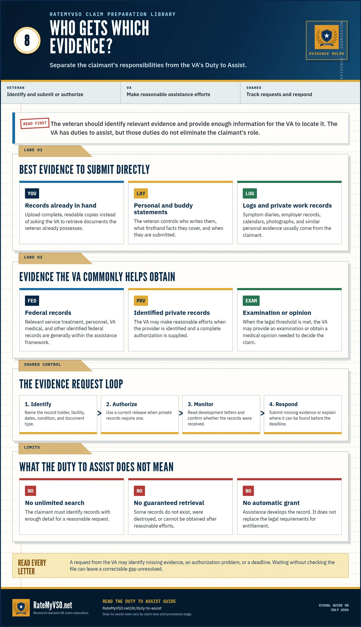 Comparison of evidence the veteran should identify or submit and evidence the VA commonly helps obtain under the Duty to Assist.