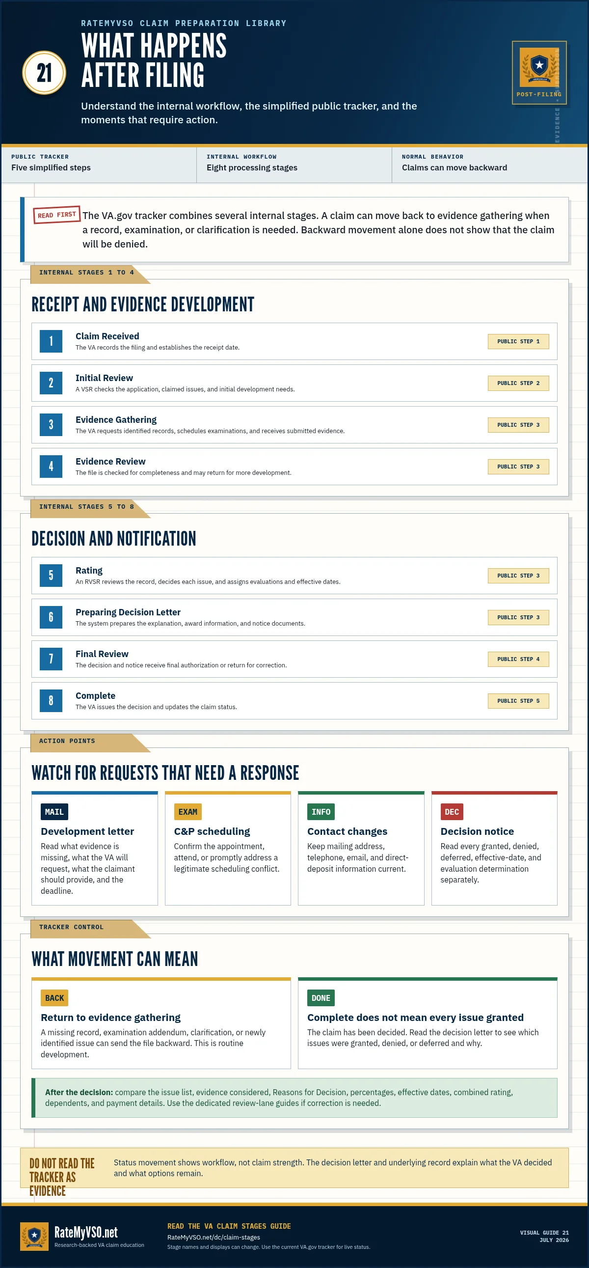 Post-filing guide mapping eight internal VA processing stages to the five public tracker steps and identifying requests that require action.