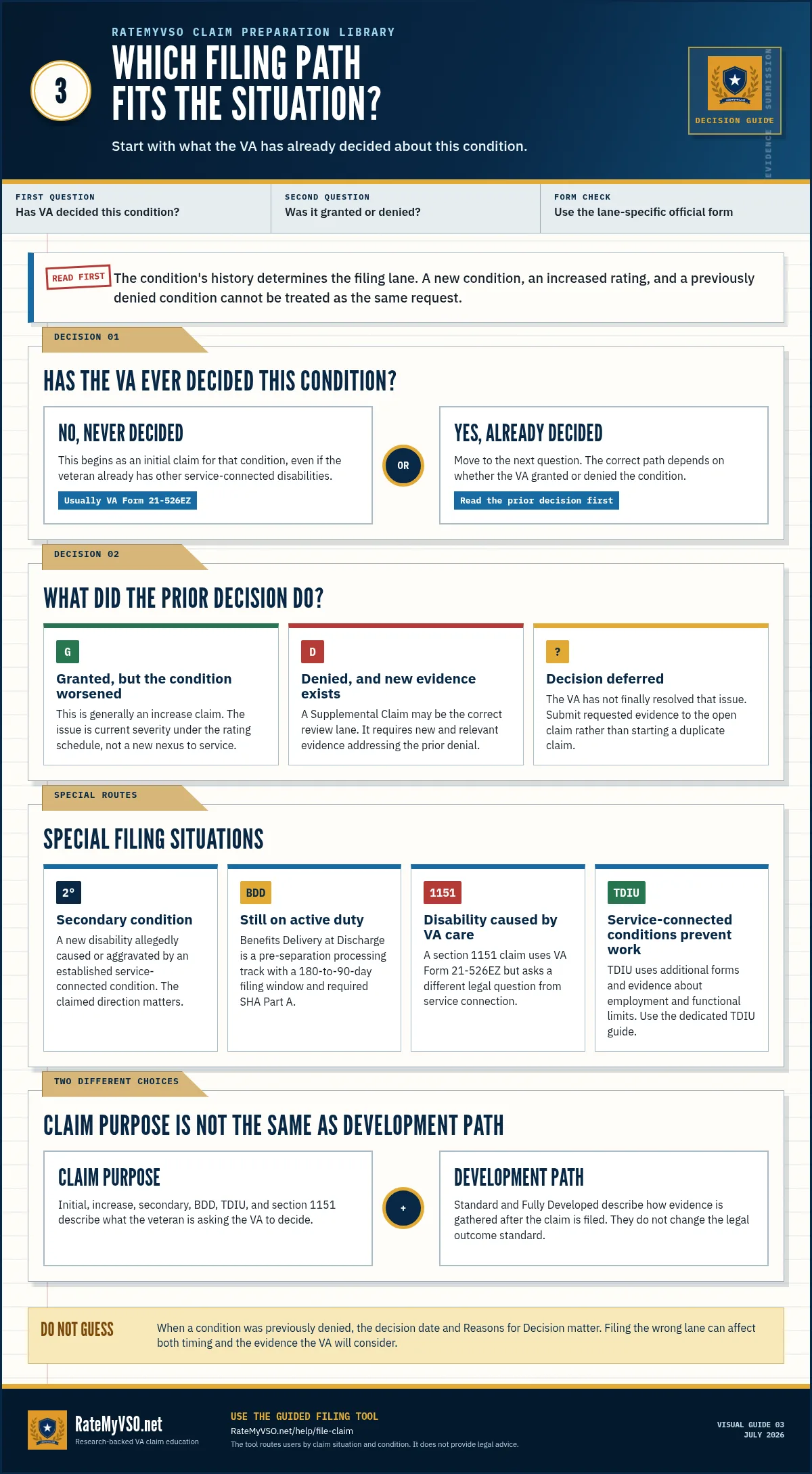 Decision guide distinguishing initial claims, increase claims, Supplemental Claims, secondary claims, BDD, section 1151, TDIU, and evidence-development paths.