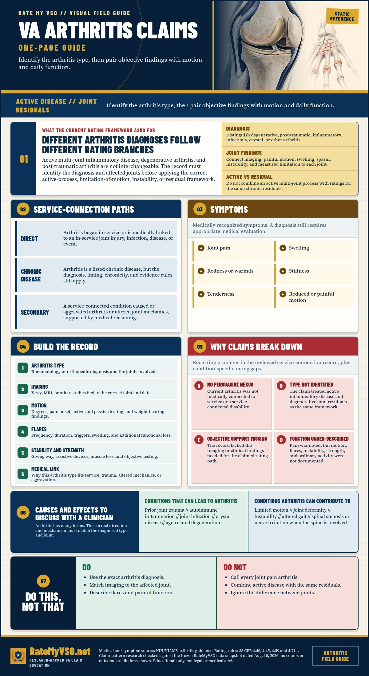 VA Arthritis Claims in One Page covering arthritis types, rating branches, service-connection paths, symptoms, imaging, motion evidence, and common claim gaps.
