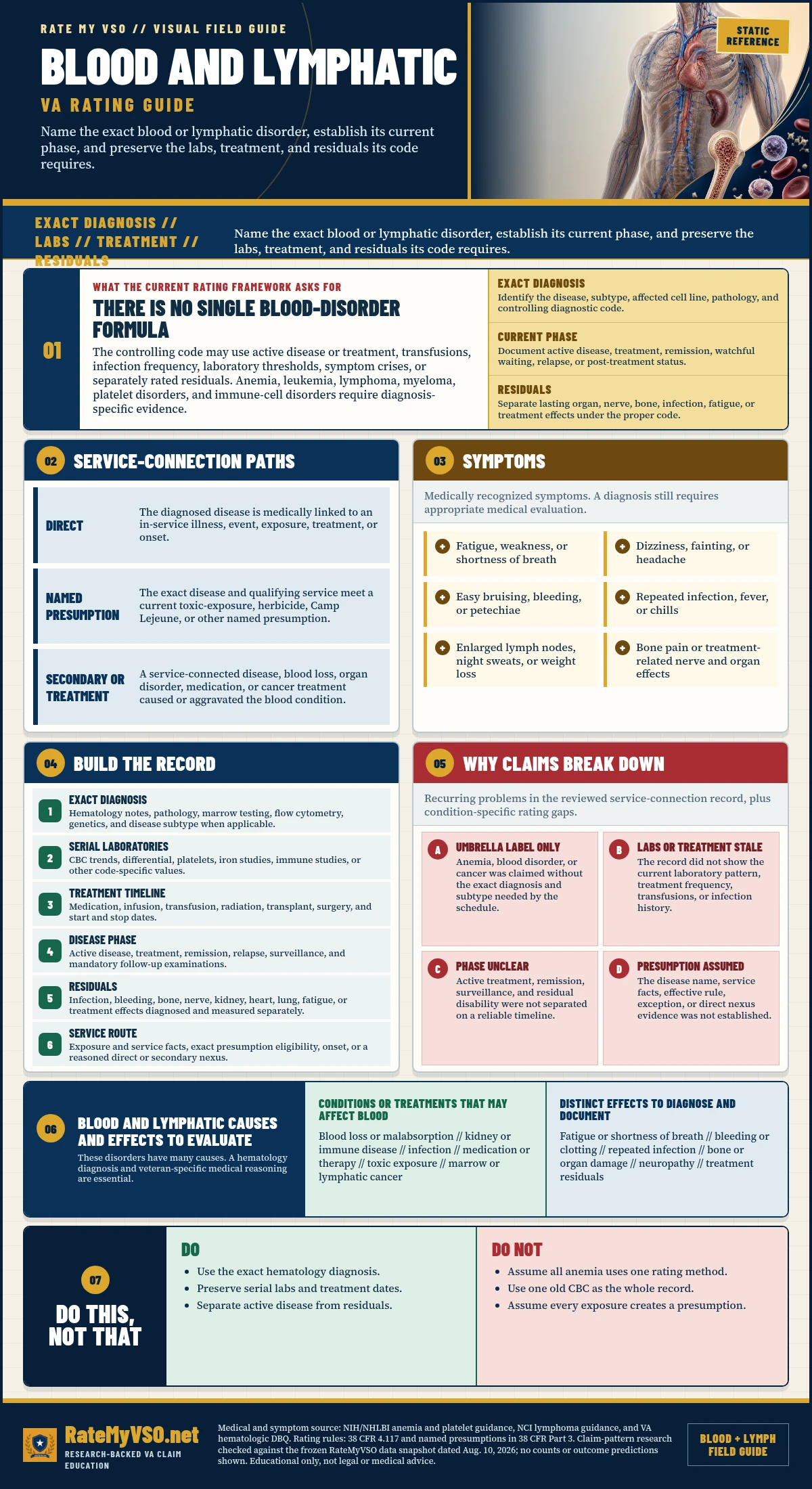 Blood and Lymphatic Conditions Rating Guide in One Page covering diagnosis-specific rating methods, disease phase, laboratories, treatment, named presumptions, residuals, symptoms, evidence, and common claim gaps.