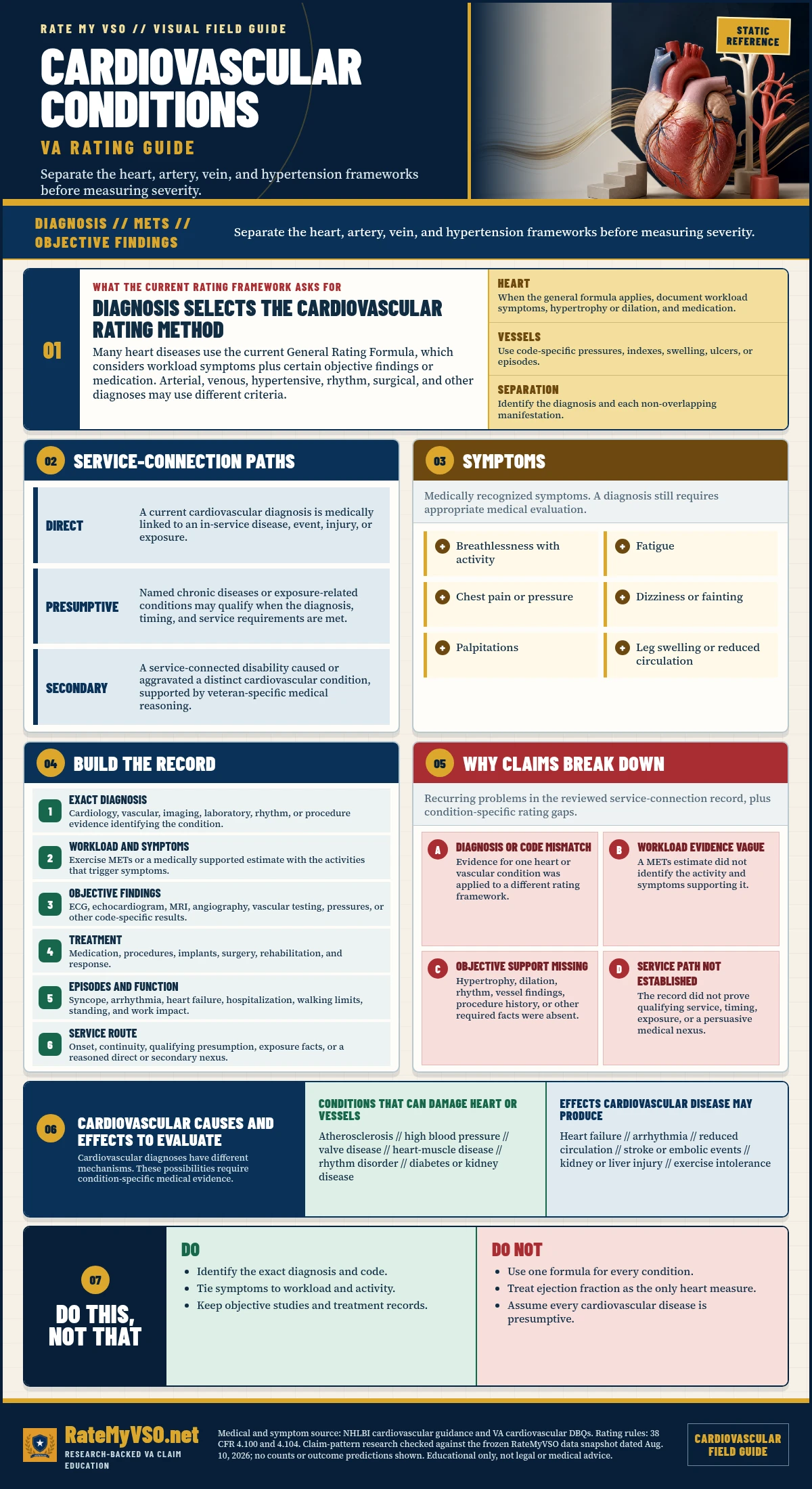 Cardiovascular Conditions Rating Guide in One Page covering diagnosis-specific rating methods, METs and objective findings, symptoms, service paths, evidence, and common claim gaps.
