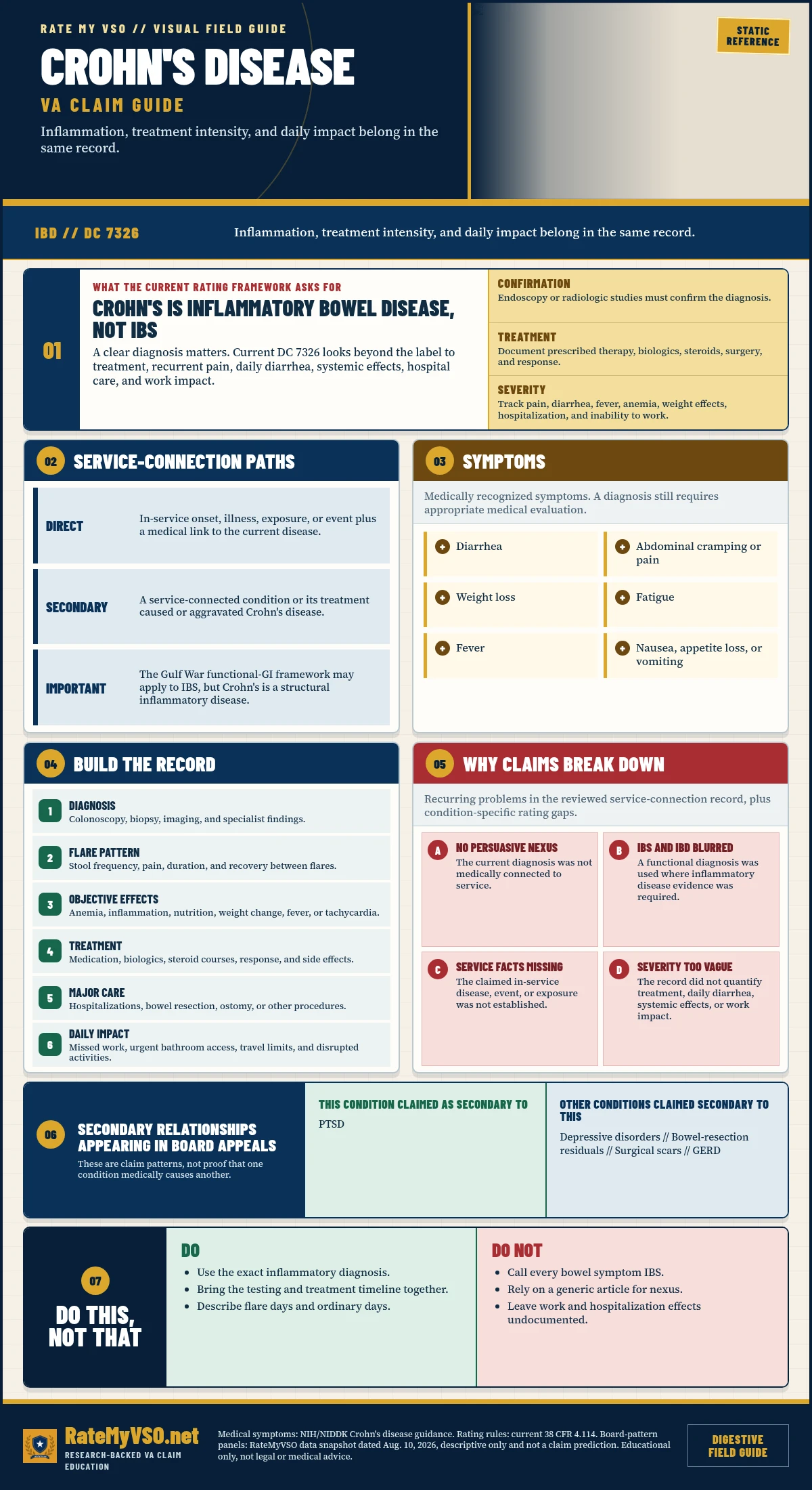 Crohn's Disease Claims in One Page covering DC 7326, diagnosis confirmation, service-connection paths, symptoms, treatment records, and common claim gaps.