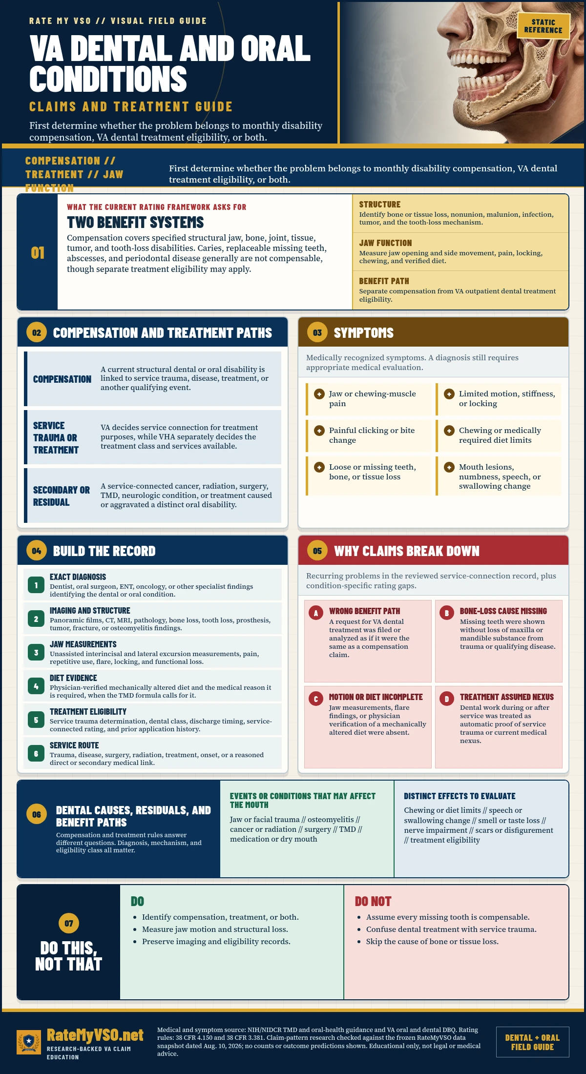 VA Dental and Oral Conditions Claims in One Page separating compensation from VA treatment eligibility and covering structural loss, jaw motion, mechanically altered diet, service trauma, symptoms, evidence, and common claim gaps.
