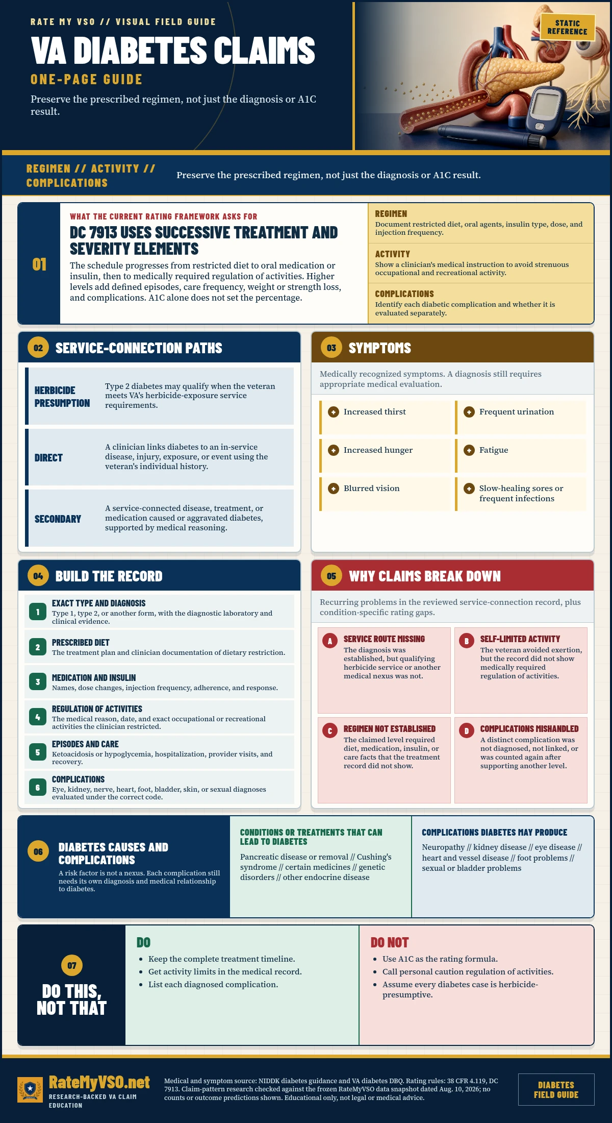 VA Diabetes Claims in One Page covering DC 7913, treatment regimen, regulation of activities, herbicide and other service paths, symptoms, complications, evidence, and common claim gaps.