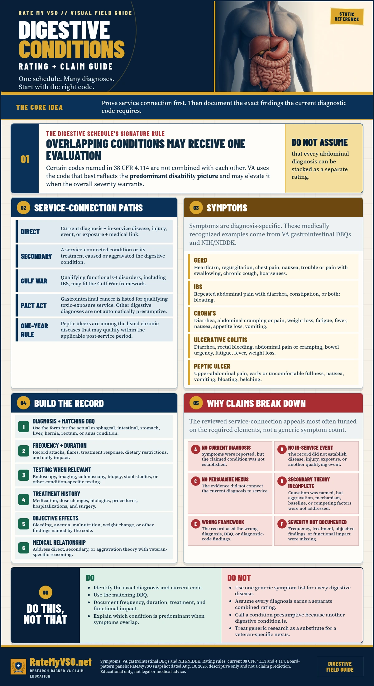 Digestive Conditions Rating Guide in One Page covering the predominant-disability rule, service-connection paths, symptoms by diagnosis, evidence, and common claim gaps.