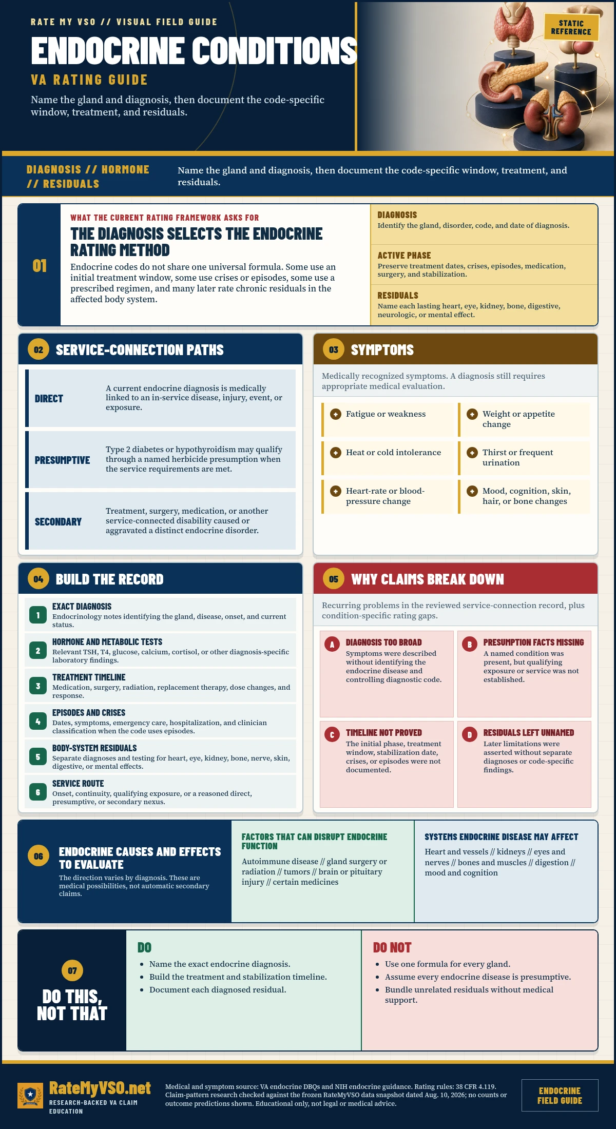 Endocrine Conditions Rating Guide in One Page covering diagnosis-specific rating methods, hormone testing, active phases, treatment, residuals, service paths, symptoms, evidence, and common claim gaps.