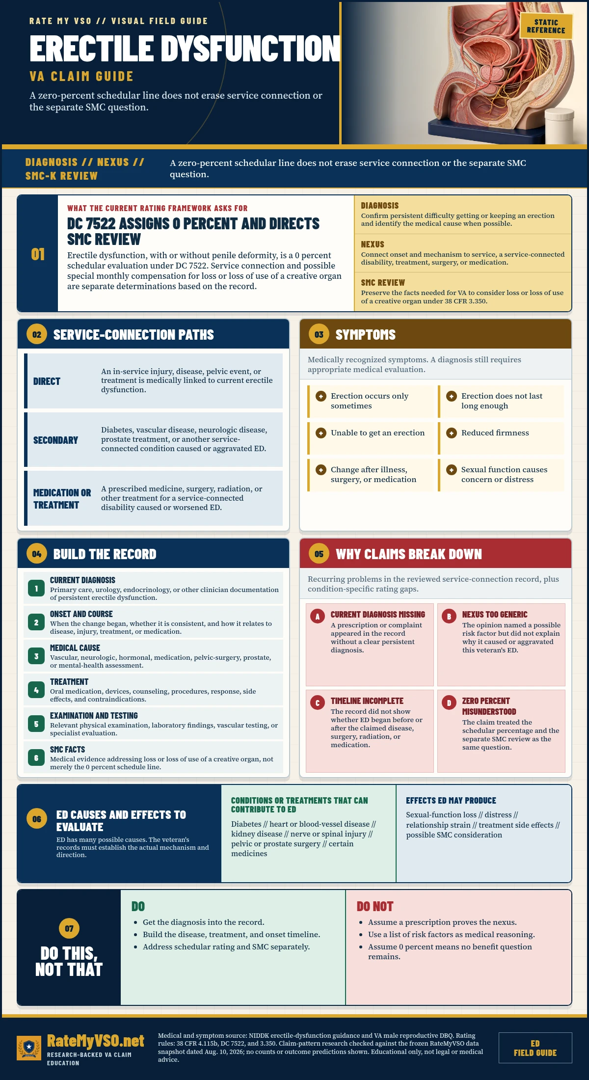 Erectile Dysfunction Claims in One Page covering DC 7522, separate SMC review, service paths, symptoms, medical causes, onset and treatment evidence, and common claim gaps.