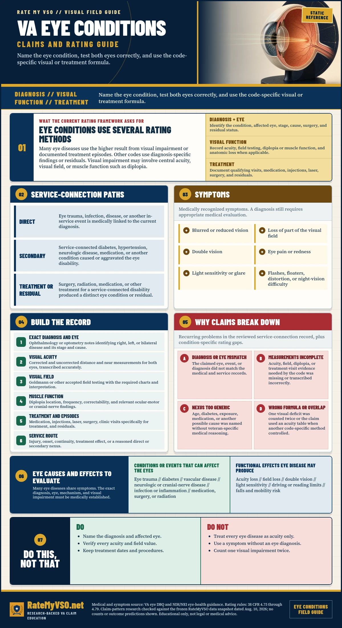 VA Eye Conditions Claims in One Page covering diagnosis-specific formulas, acuity, visual field, diplopia, treatment episodes, service paths, symptoms, examination evidence, and common claim gaps.