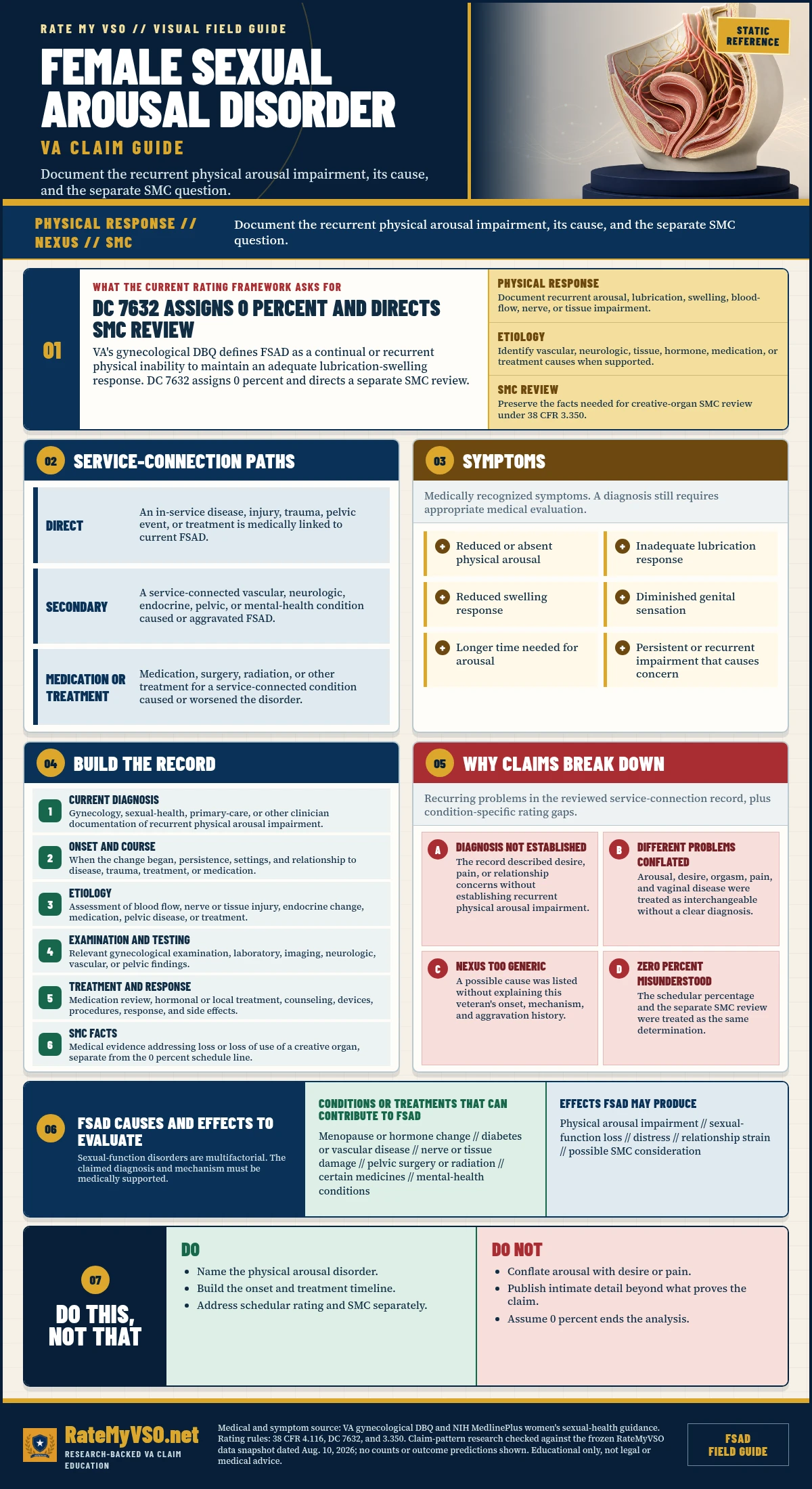 Female Sexual Arousal Disorder Claims in One Page covering DC 7632, recurrent physical arousal impairment, separate SMC review, service paths, possible causes, examination and treatment evidence, and common claim gaps.