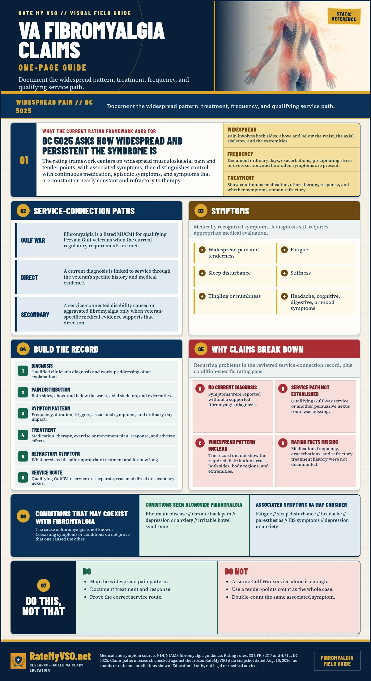 VA Fibromyalgia Claims in One Page covering widespread pain, frequency, treatment response, Gulf War and other service paths, symptoms, evidence, and common claim gaps.