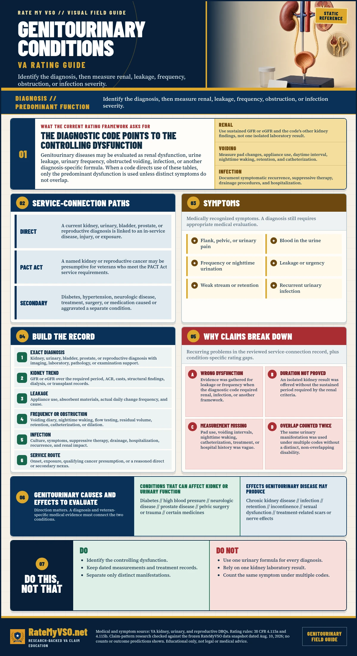 Genitourinary Conditions Rating Guide in One Page covering renal, leakage, frequency, obstruction, infection, and diagnosis-specific rating methods, symptoms, service paths, evidence, and common claim gaps.