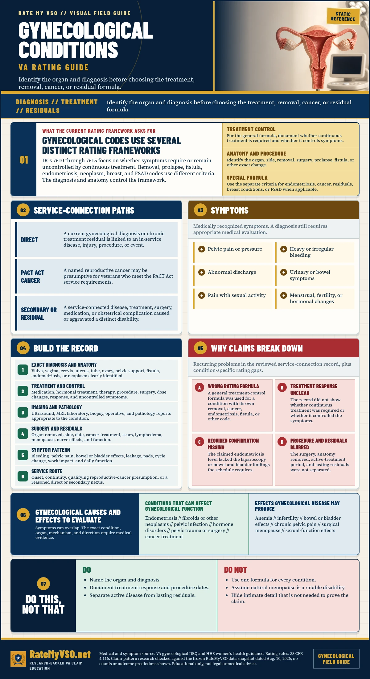 Gynecological Conditions Rating Guide in One Page covering treatment-control, removal, prolapse, fistula, endometriosis, cancer, residual, and FSAD frameworks, symptoms, service paths, evidence, and common claim gaps.