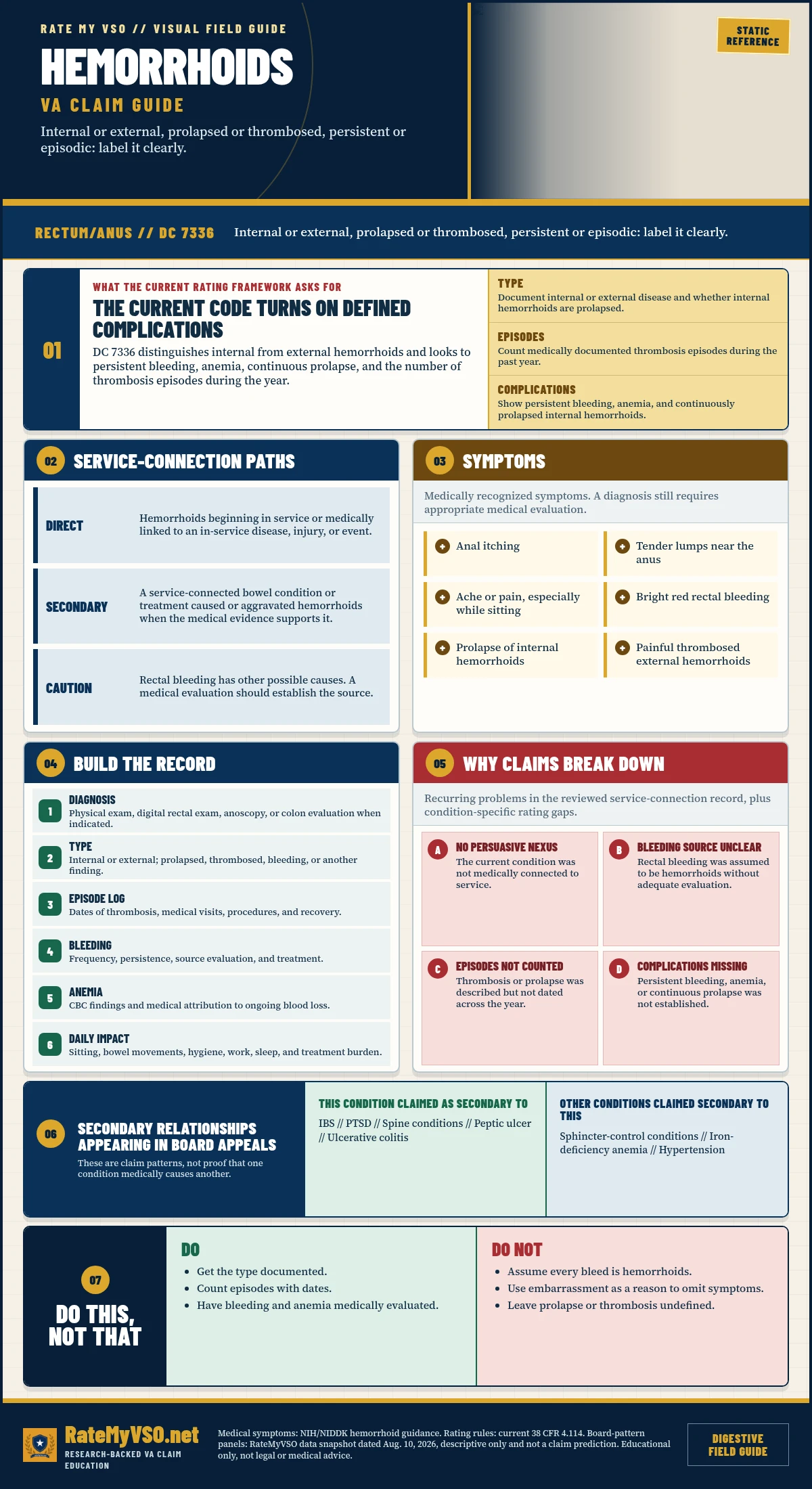 Hemorrhoids Claims in One Page covering DC 7336, internal and external findings, thrombosis episodes, prolapse, bleeding, anemia, evidence, and common claim gaps.