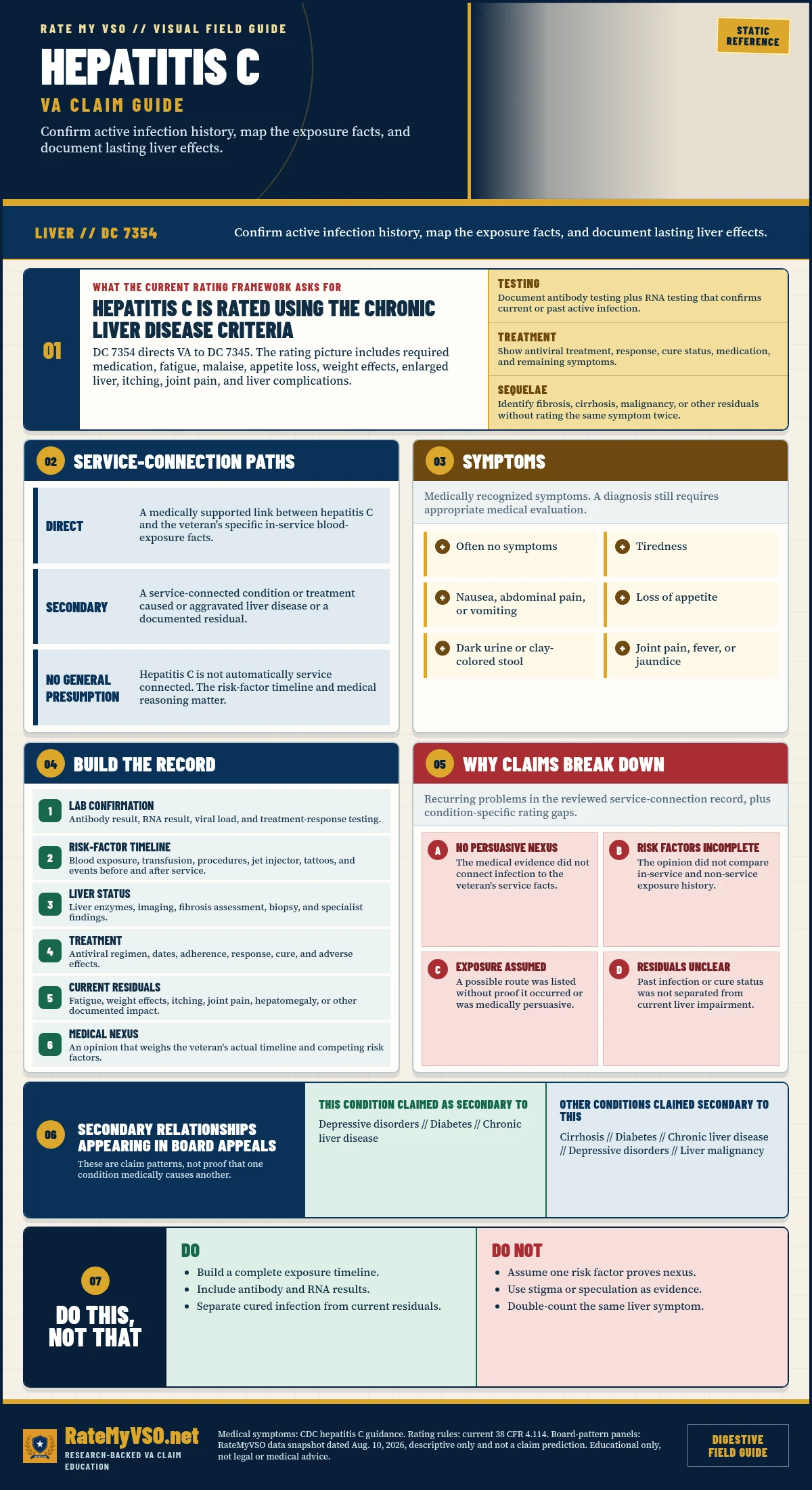 Hepatitis C Claims in One Page covering DC 7354 and 7345, test confirmation, exposure history, treatment, liver residuals, evidence, and common claim gaps.