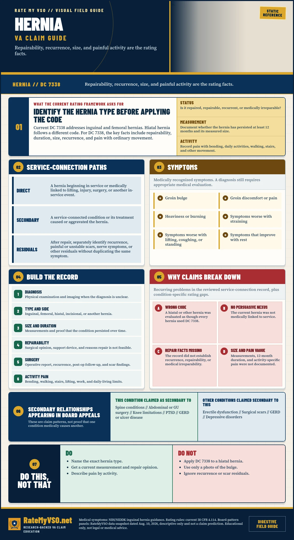 Hernia Claims in One Page covering DC 7338, hernia type, repairability, size, recurrence, activity-related pain, records, and common claim gaps.