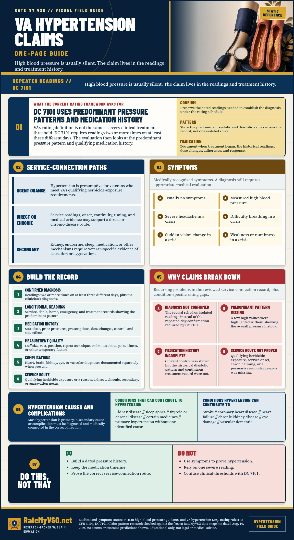 VA Hypertension Claims in One Page covering DC 7101 confirmation, pressure patterns, medication history, Agent Orange and other service paths, warning signs, evidence, and common claim gaps.