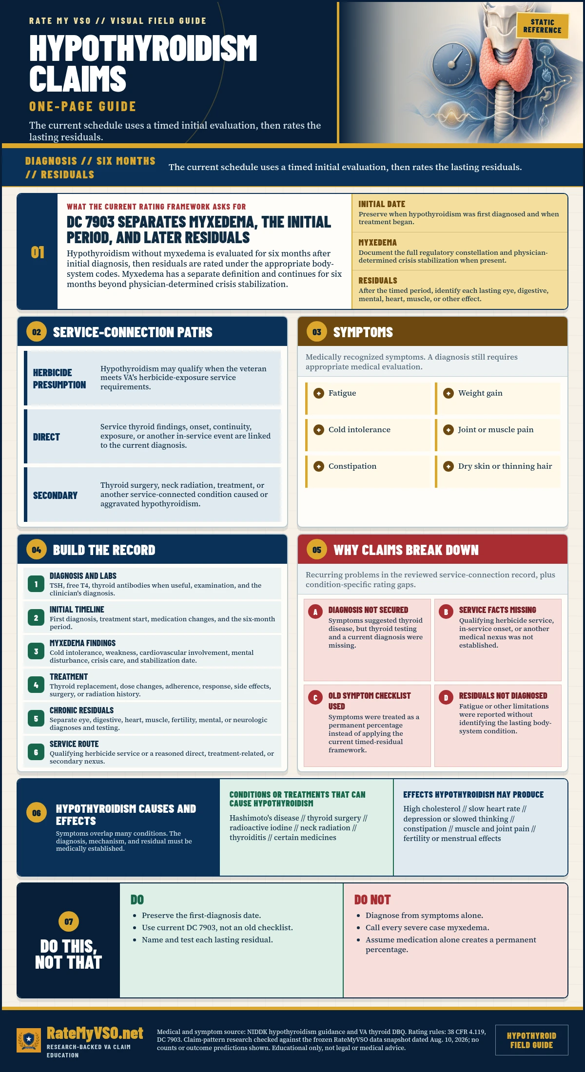 Hypothyroidism Claims in One Page covering current DC 7903, myxedema, the timed initial evaluation, later residuals, service paths, symptoms, thyroid testing, evidence, and common claim gaps.