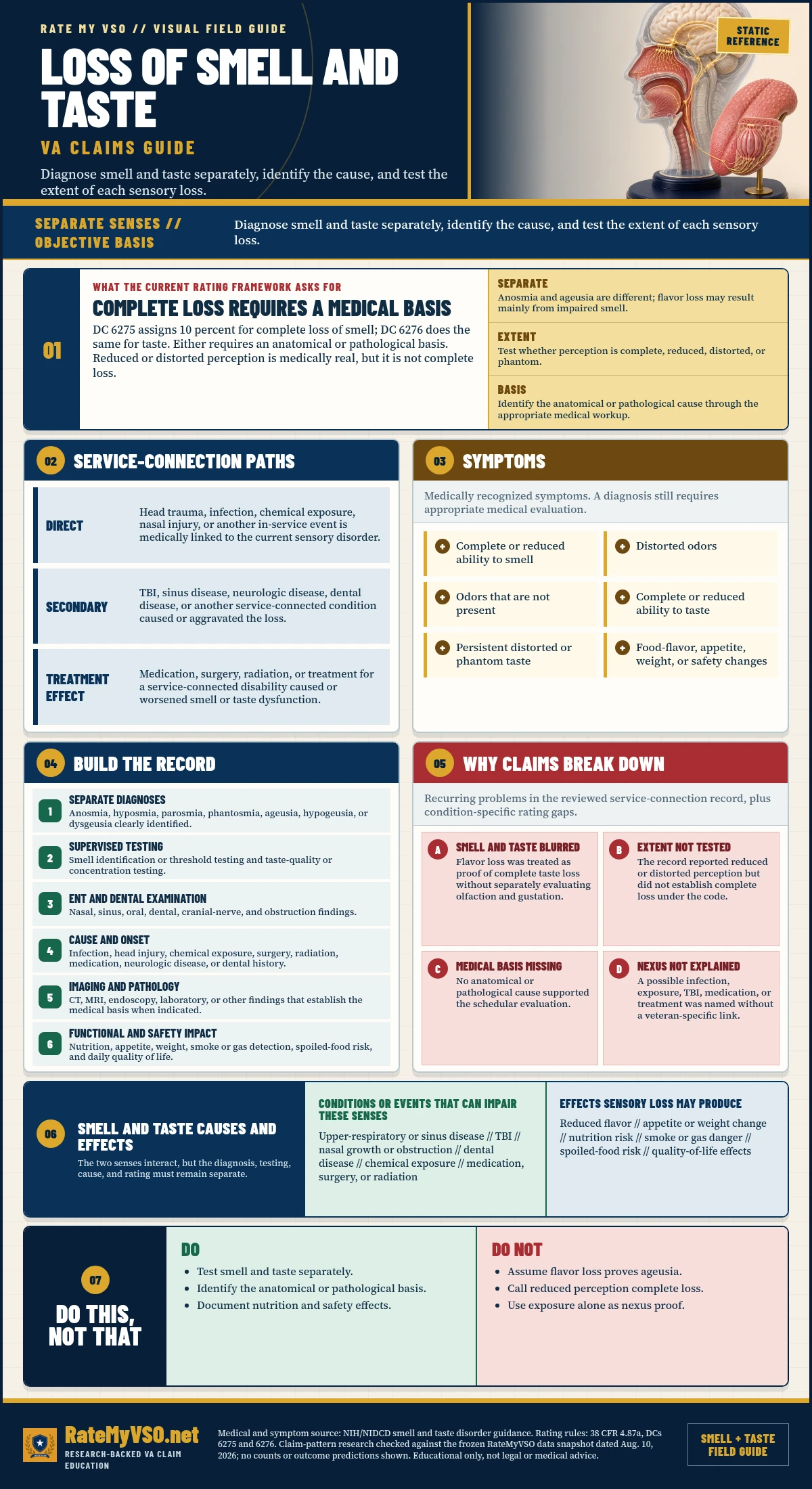 Loss of Smell and Taste Claims in One Page covering DCs 6275 and 6276, separate sensory diagnoses, complete-loss and medical-basis rules, service paths, supervised testing, safety effects, and common claim gaps.