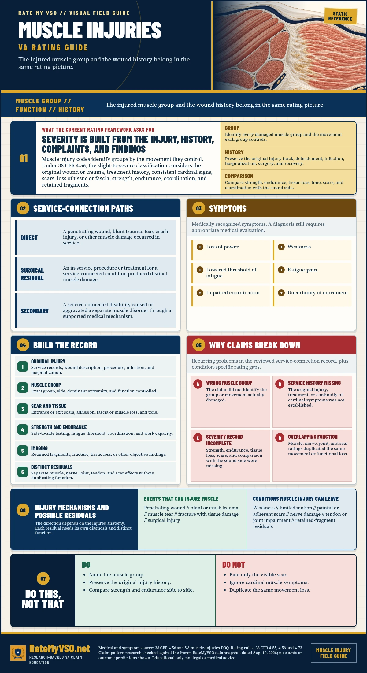 Muscle Injuries Rating Guide in One Page covering muscle groups, injury history, cardinal symptoms, tissue and scar findings, strength, endurance, residuals, and common claim gaps.