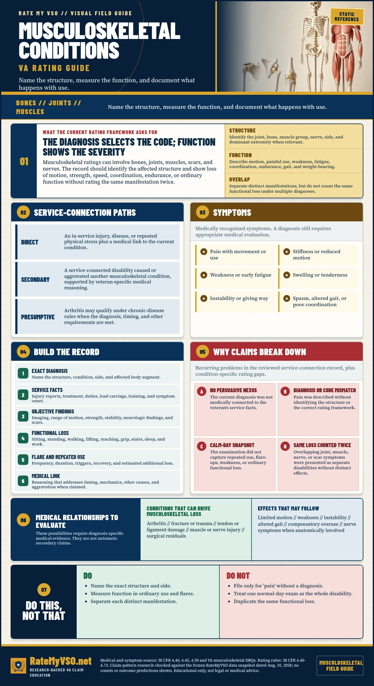 Musculoskeletal Conditions Rating Guide in One Page covering diagnosis and code selection, functional loss, service-connection paths, symptoms, evidence, and common claim gaps.