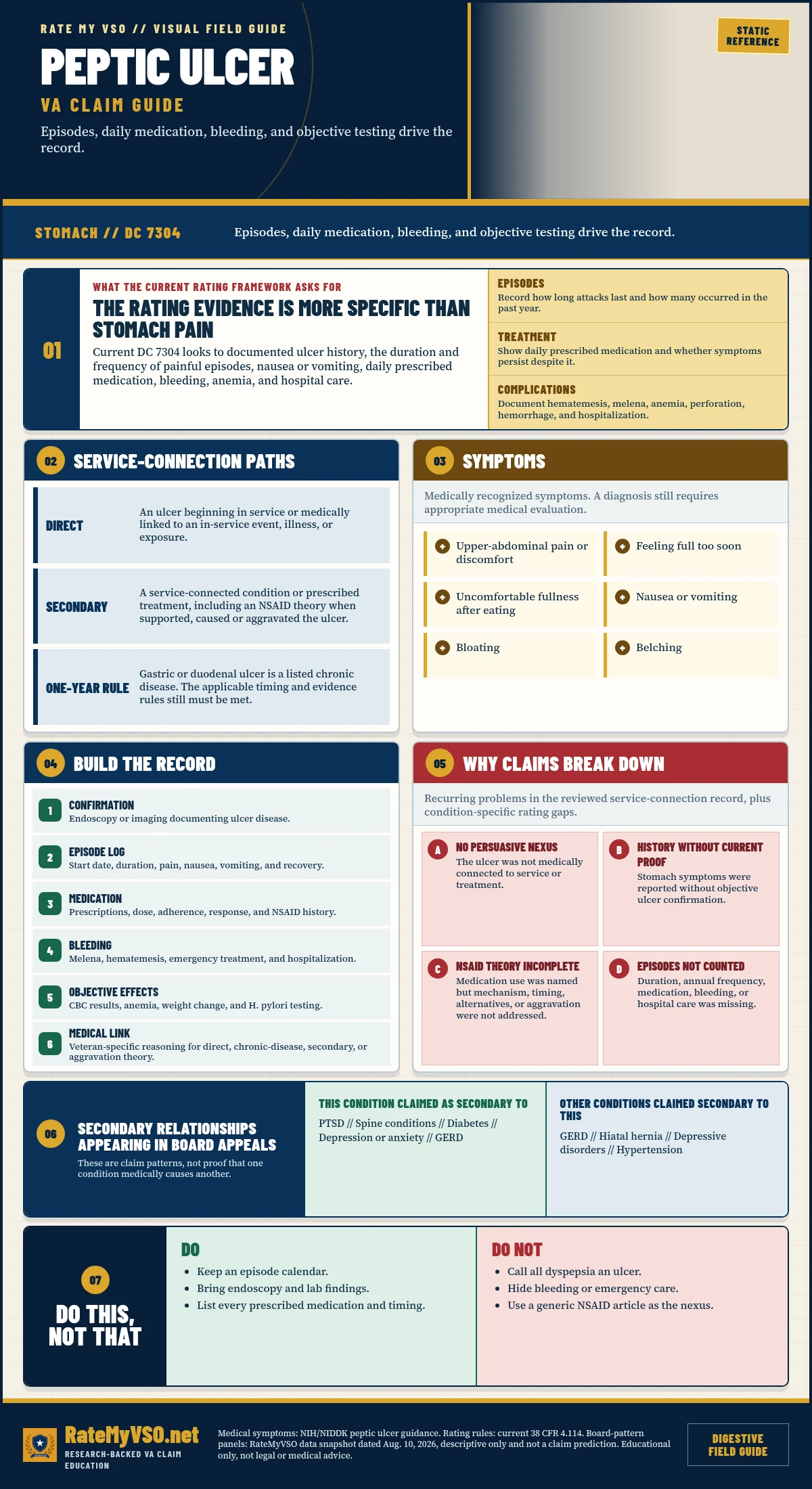 Peptic Ulcer Claims in One Page covering DC 7304, episode evidence, medication, bleeding and anemia, service-connection paths, and common claim gaps.