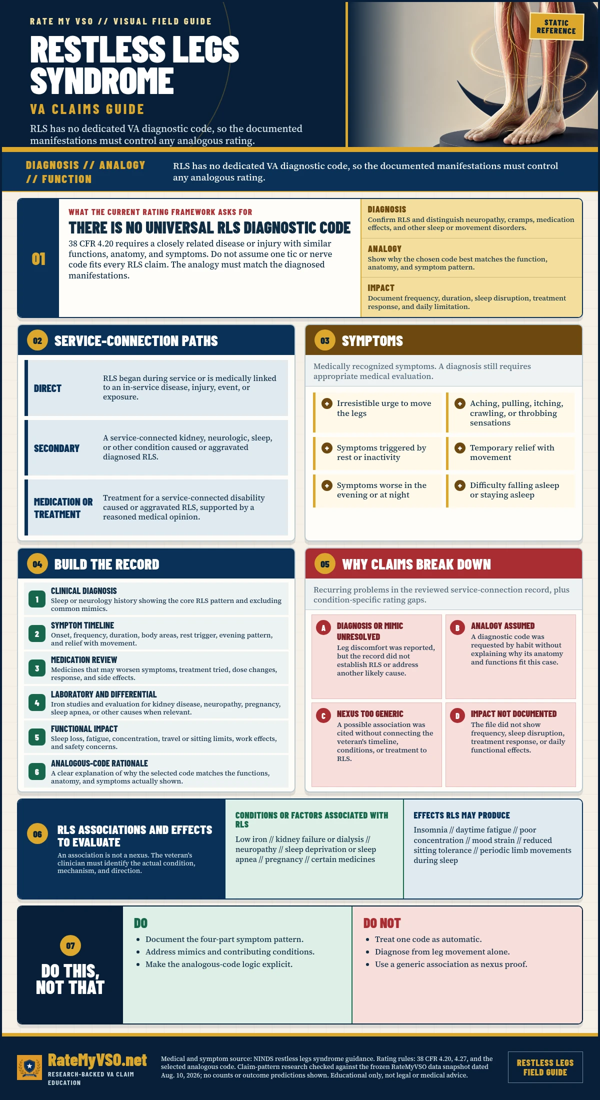 Restless Legs Syndrome Claims in One Page covering diagnosis, analogous-code selection, the core symptom pattern, service paths, mimics, testing, treatment response, functional impact, and common claim gaps.
