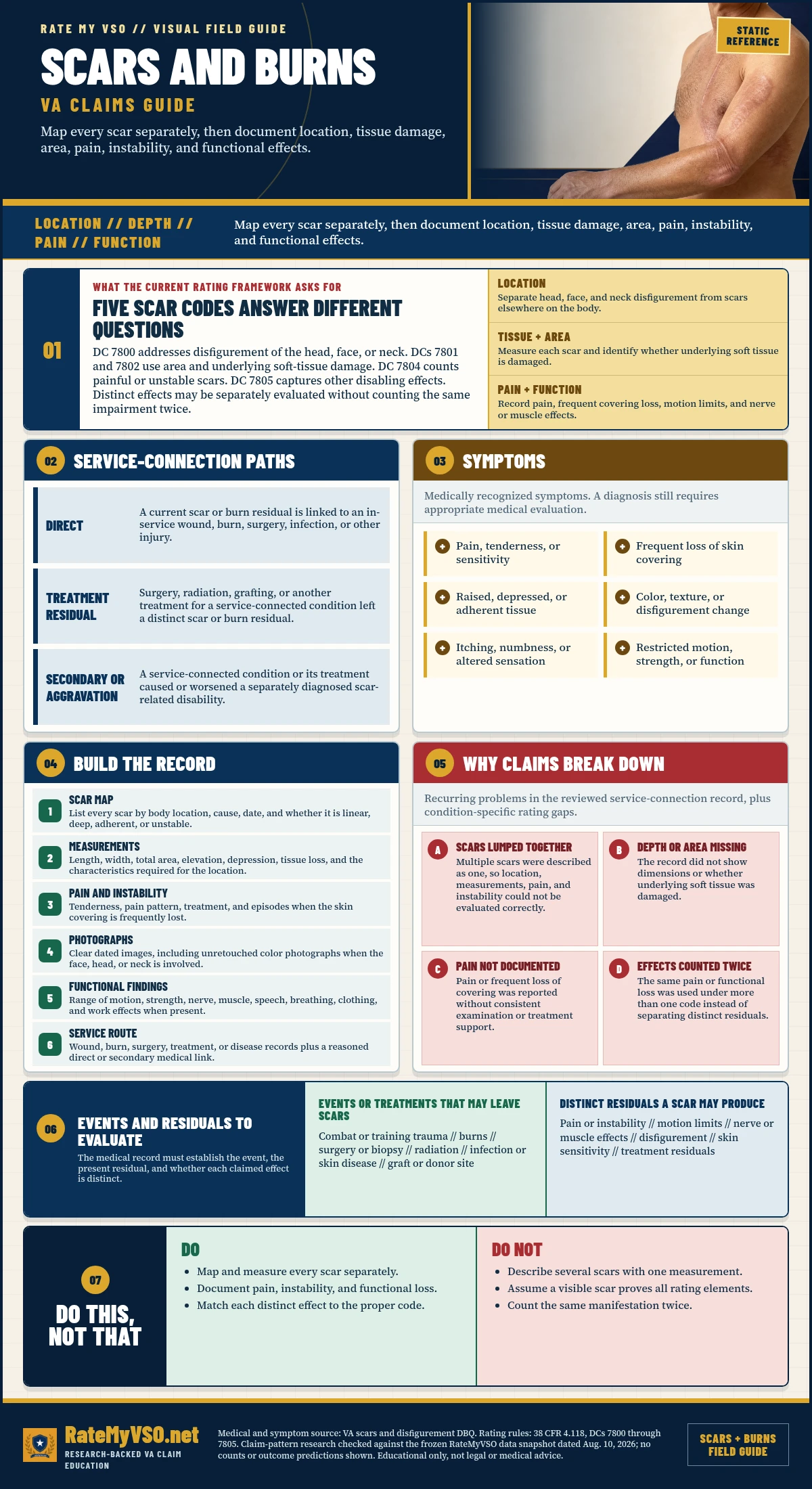 Scars and Burns Claims in One Page covering the five scar codes, location, tissue damage, area, pain, instability, disfigurement, function, service paths, evidence, and common claim gaps.