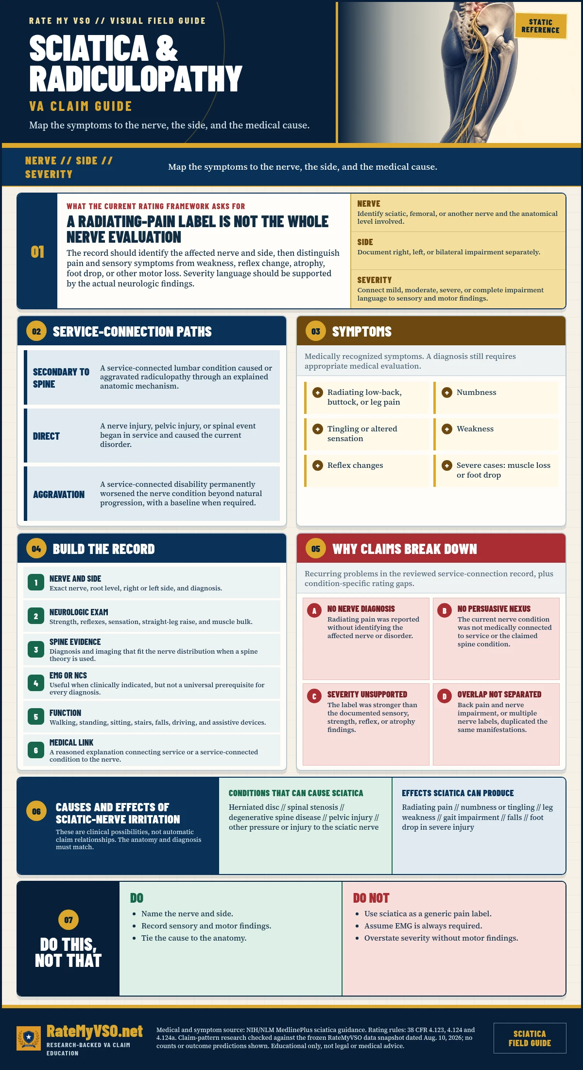 Sciatica and Radiculopathy Claims in One Page covering the nerve and side, symptoms, neurologic evidence, spine relationships, causes, effects, and common claim gaps.
