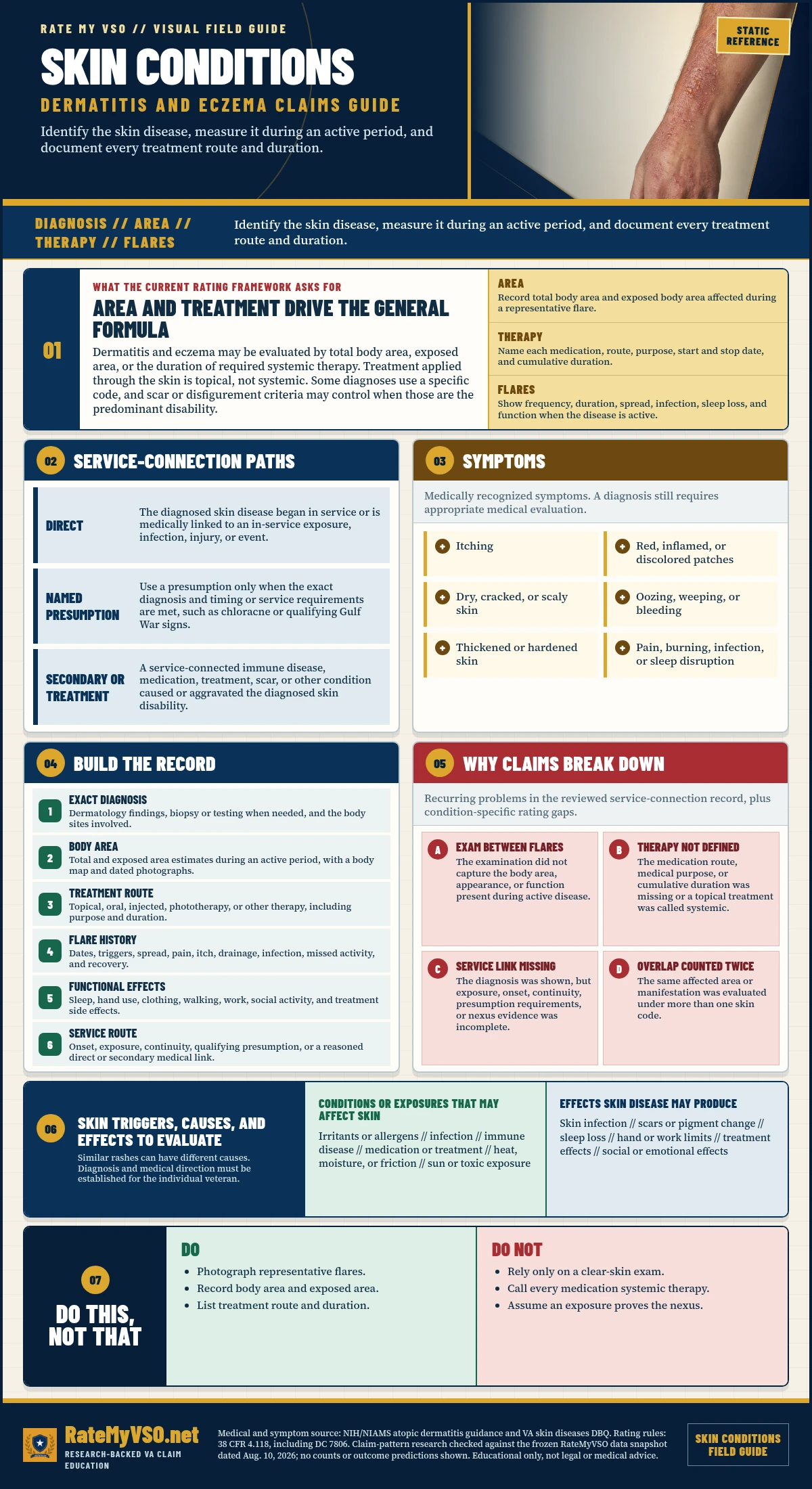 Skin Conditions and Eczema Claims in One Page covering diagnosis, body and exposed area, topical and systemic therapy, flares, service paths, symptoms, evidence, overlap rules, and common claim gaps.