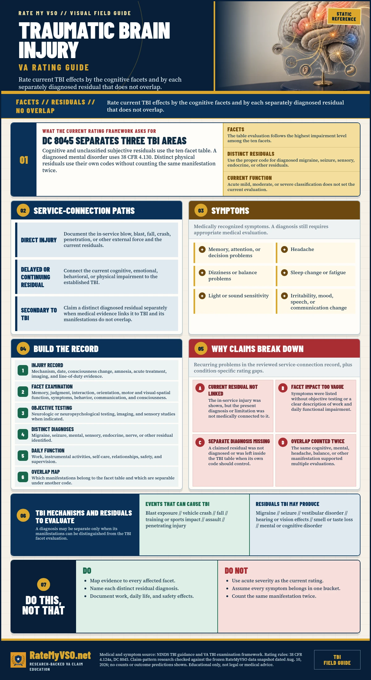 Rating Traumatic Brain Injury in One Page covering DC 8045, the ten-facet framework, separate mental and physical residuals, service paths, symptoms, examinations, overlap rules, and common claim gaps.