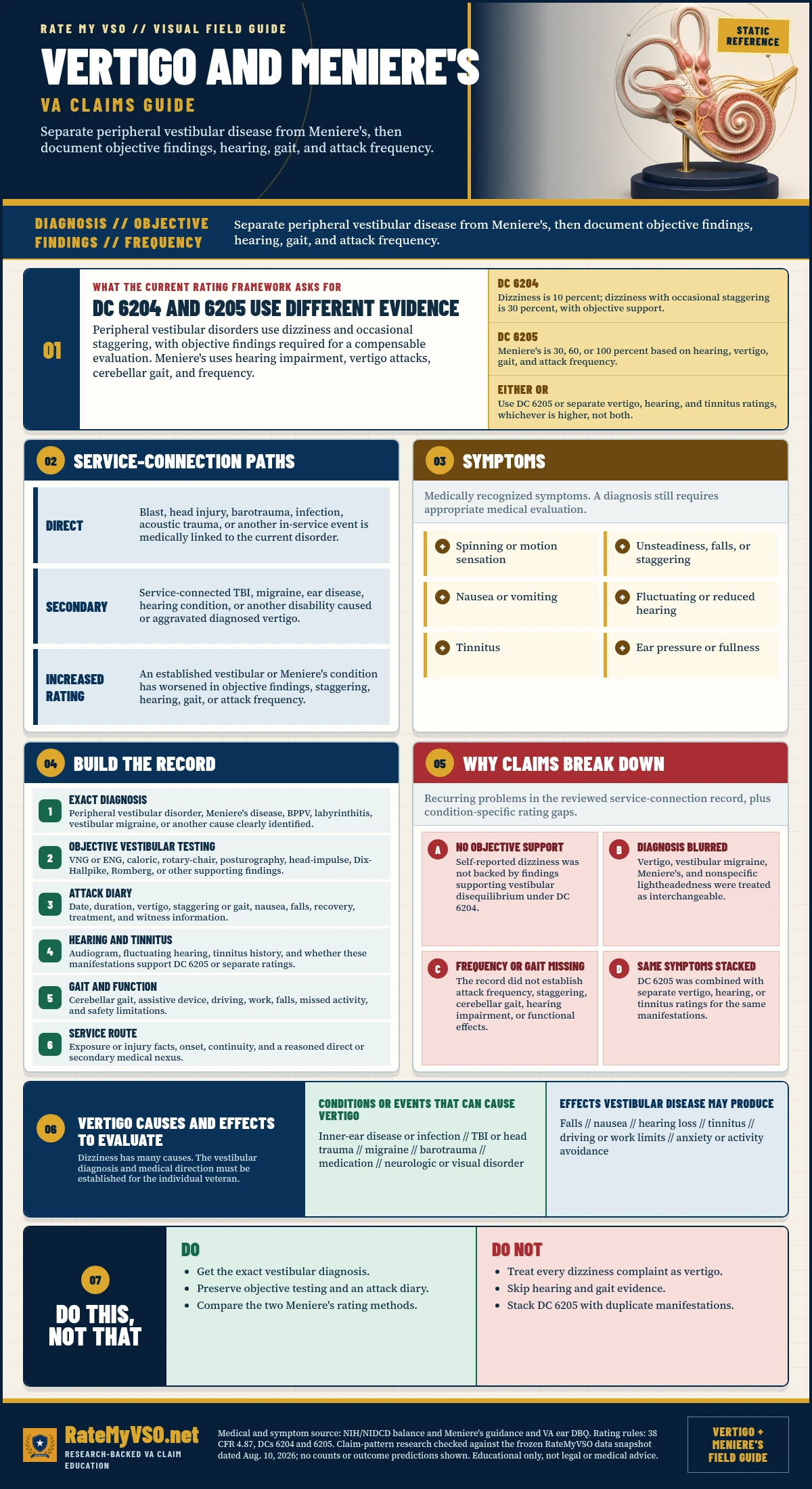 Vertigo and Meniere's Claims in One Page covering DCs 6204 and 6205, objective vestibular findings, hearing, gait, attack frequency, service paths, testing, the either-or rule, and common claim gaps.