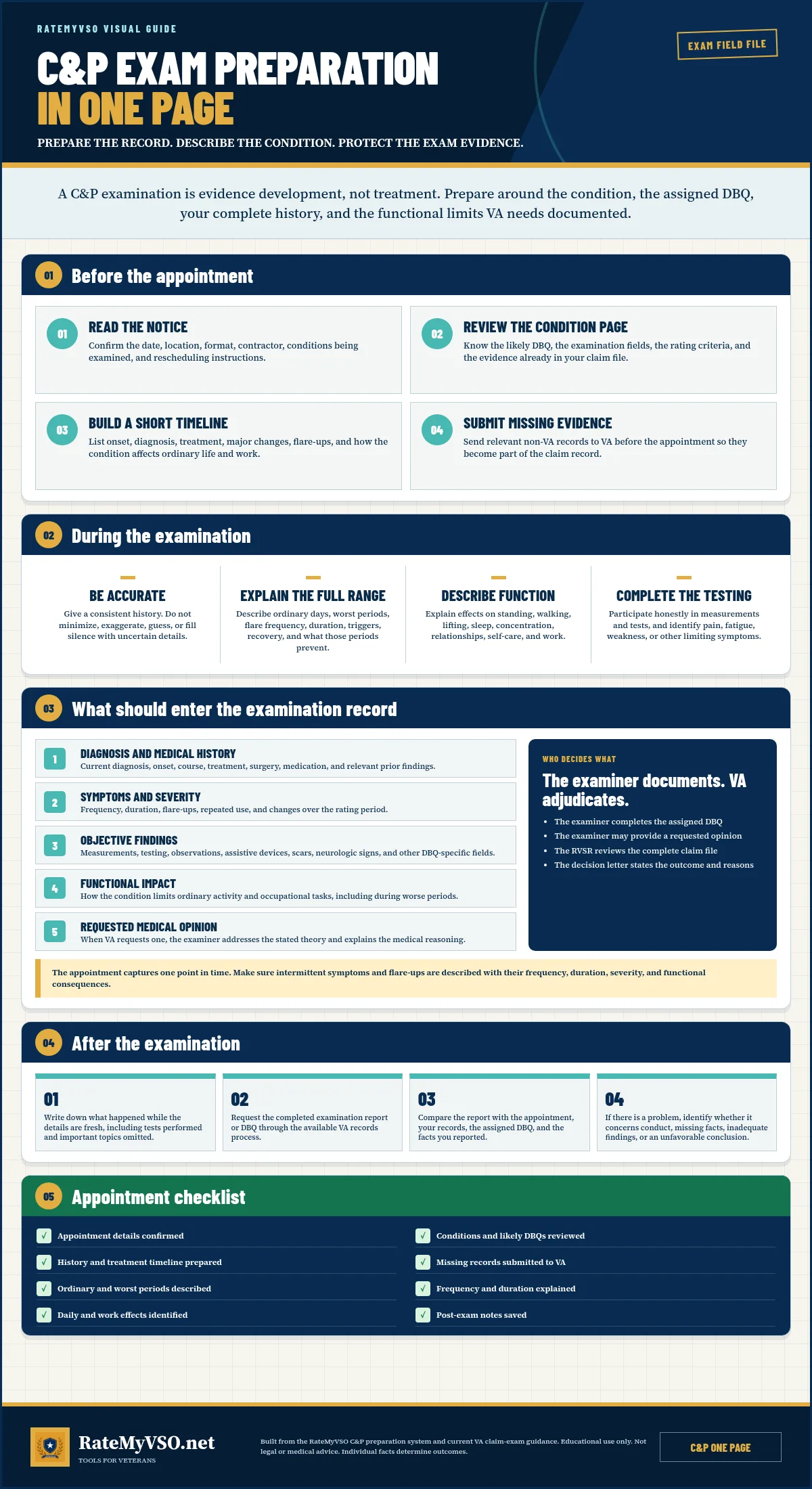 Five-part C&P examination guide covering appointment preparation, accurate descriptions of ordinary and worst periods, frequency and duration of flare-ups, functional impact, DBQ findings, the examiner and VA rater roles, post-exam steps, and an appointment checklist.