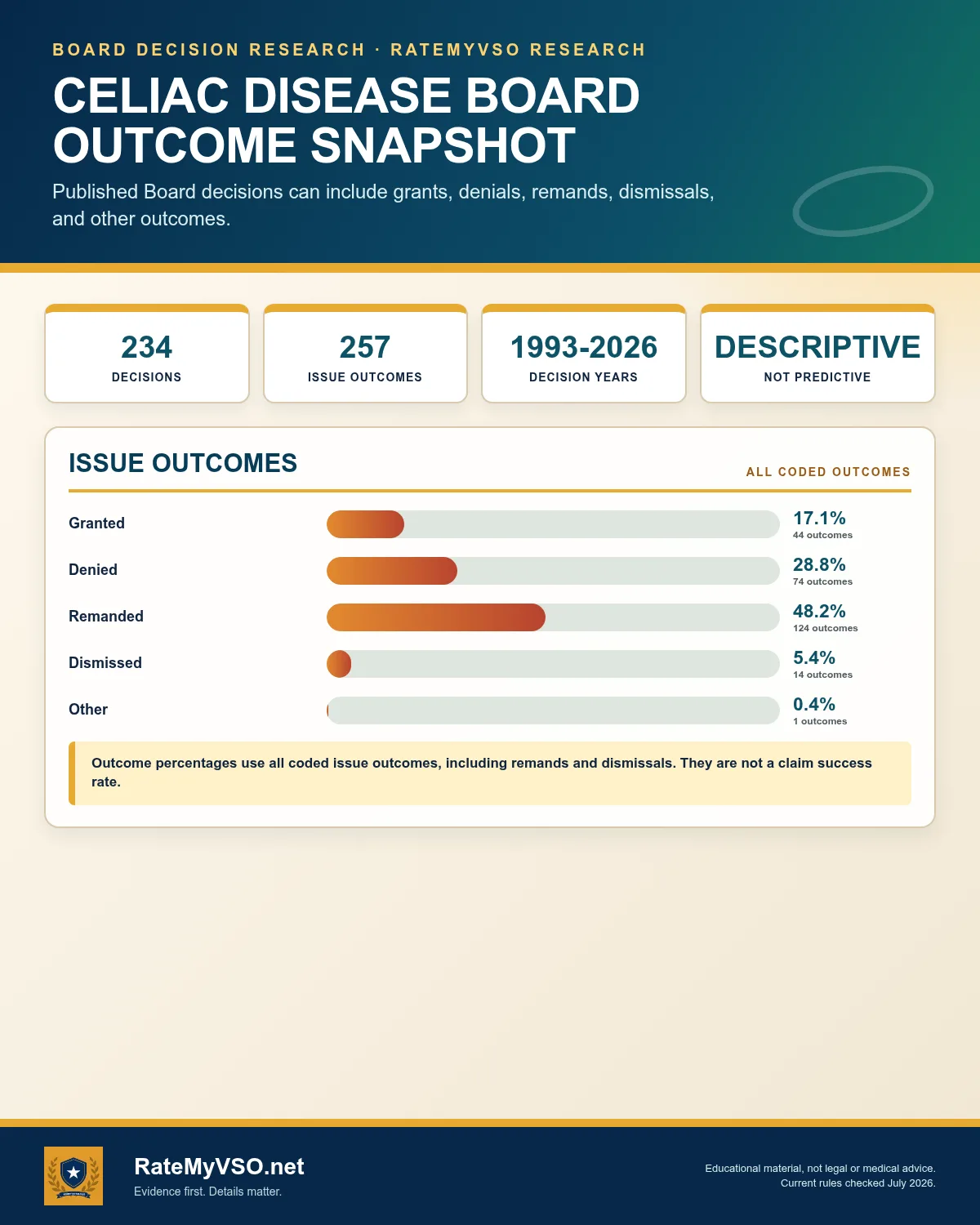 Celiac disease: distribution of coded Board issue outcomes across 257 coded issues from 234 decisions.