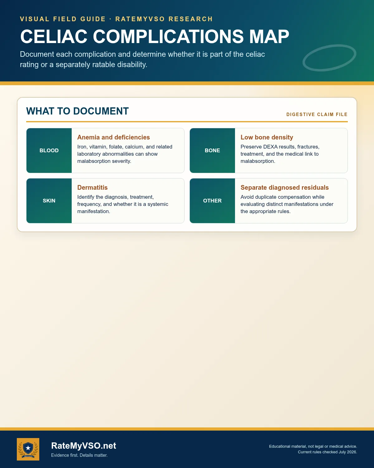 Anemia, deficiencies, bone effects, dermatitis, and separate residuals.