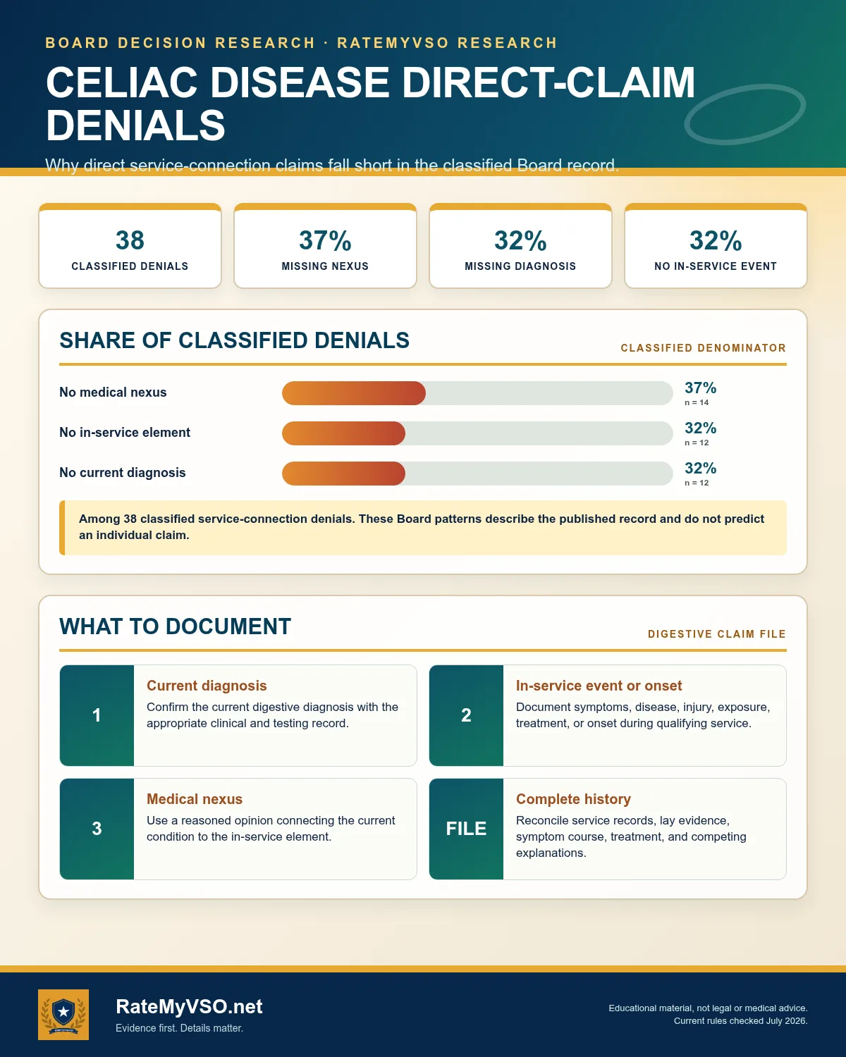 38 classified celiac service-connection denials split by the missing element, with the three required direct-claim elements and a small-sample caution.