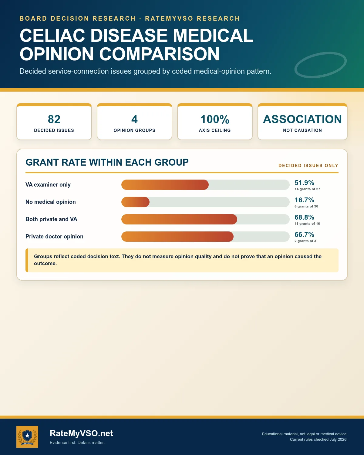 Celiac disease: descriptive grant rates by coded opinion group across 82 decided issues.