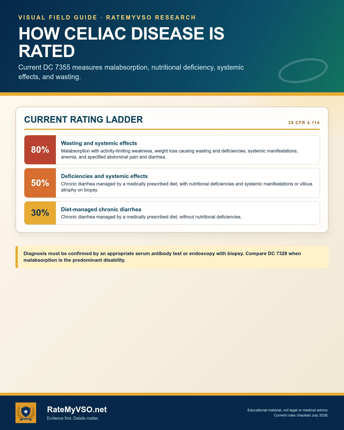Current DC 7355 malabsorption ladder at 30, 50, and 80 percent.