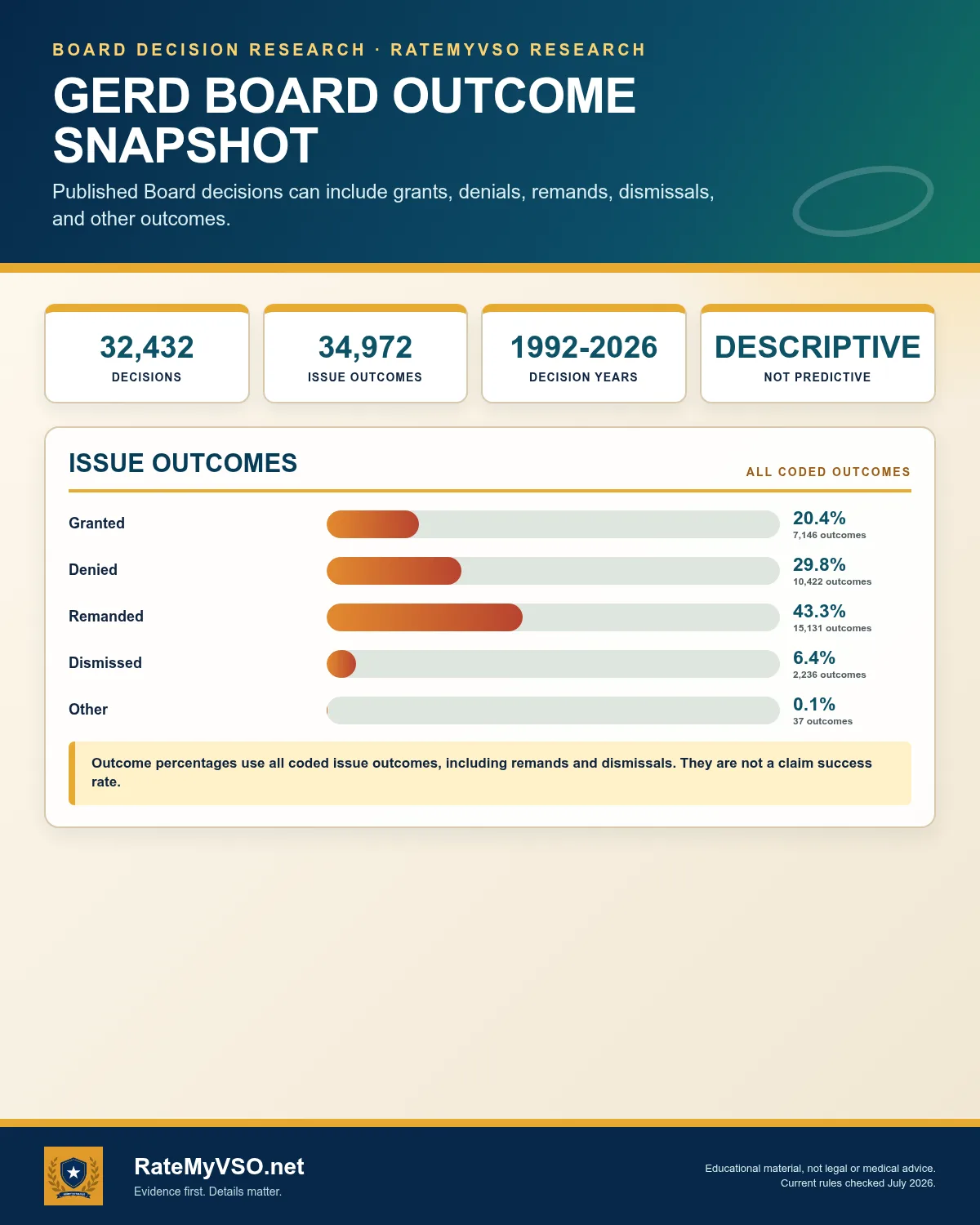 GERD: distribution of coded Board issue outcomes across 34,972 coded issues from 32,432 decisions.