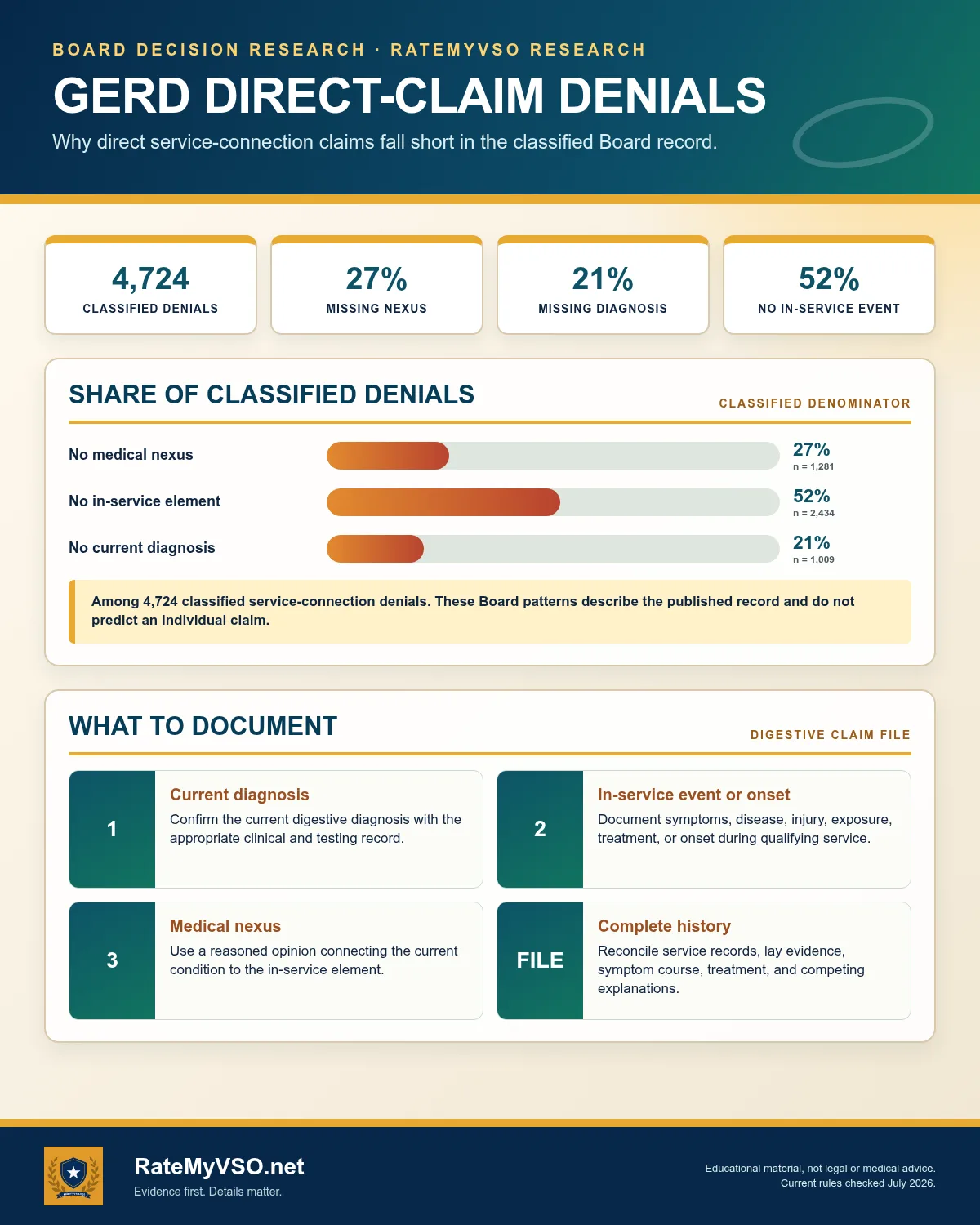 4,724 classified GERD service-connection denials split by the missing element, with the three required direct-claim elements.