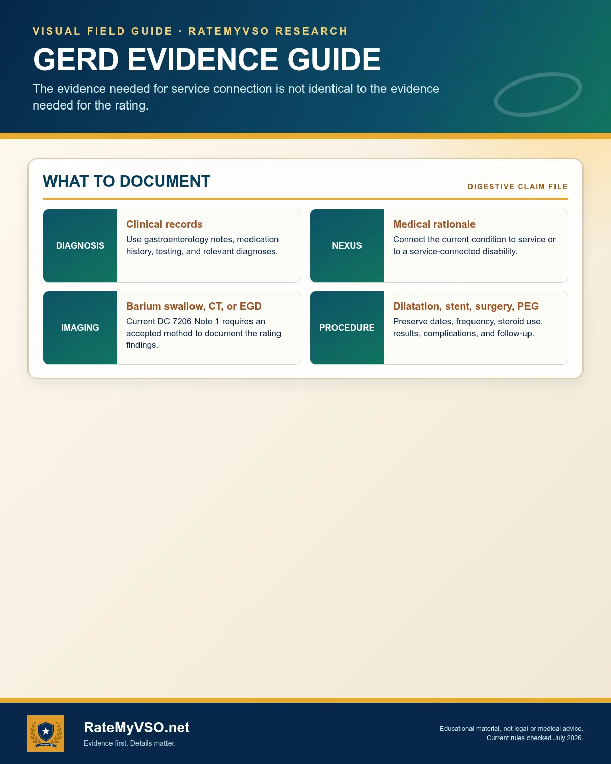 Diagnosis, nexus, accepted imaging, and procedure evidence.