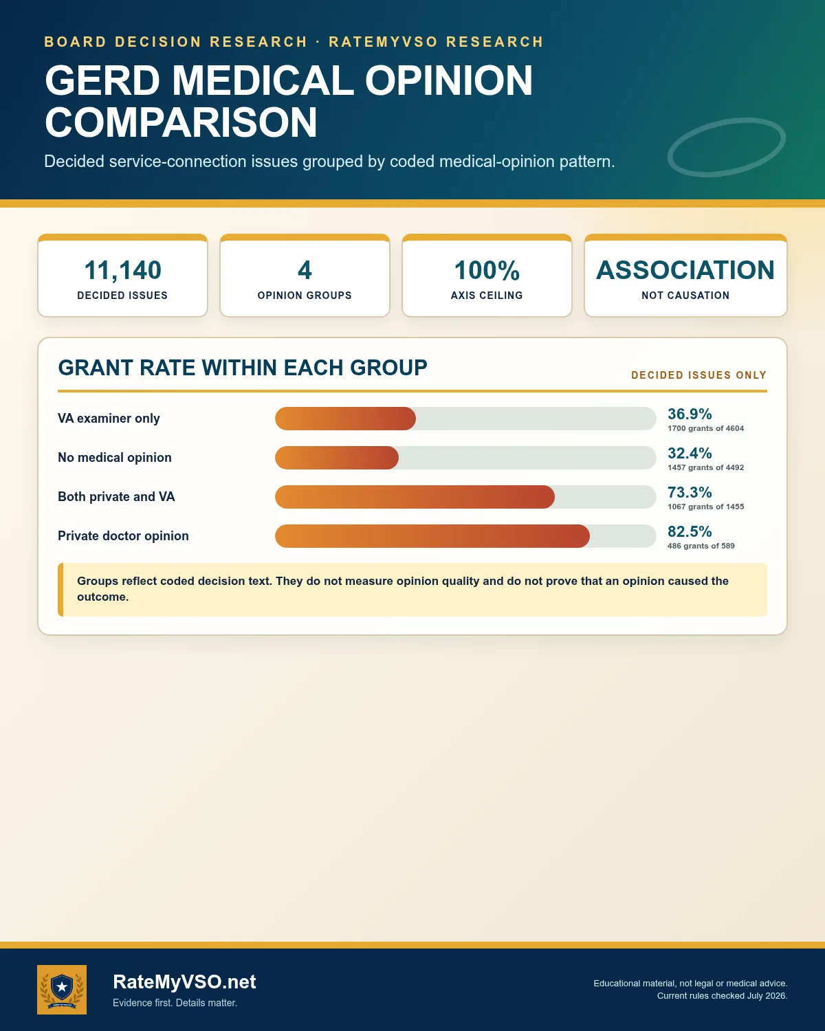 GERD: descriptive grant rates by coded opinion group across 11,140 decided issues.