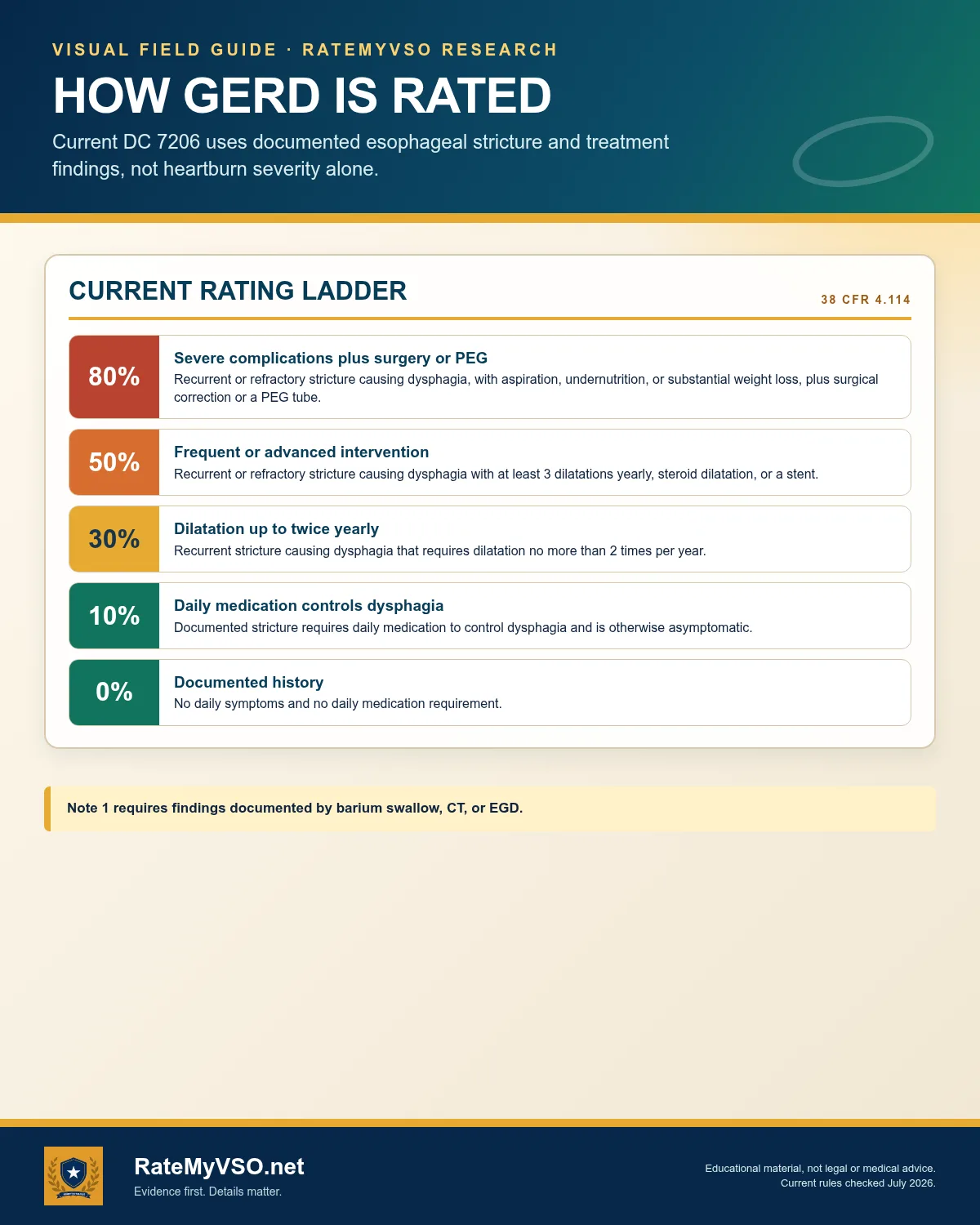 Current DC 7206 ladder from 0 to 80 percent based on documented stricture, dysphagia, and treatment.