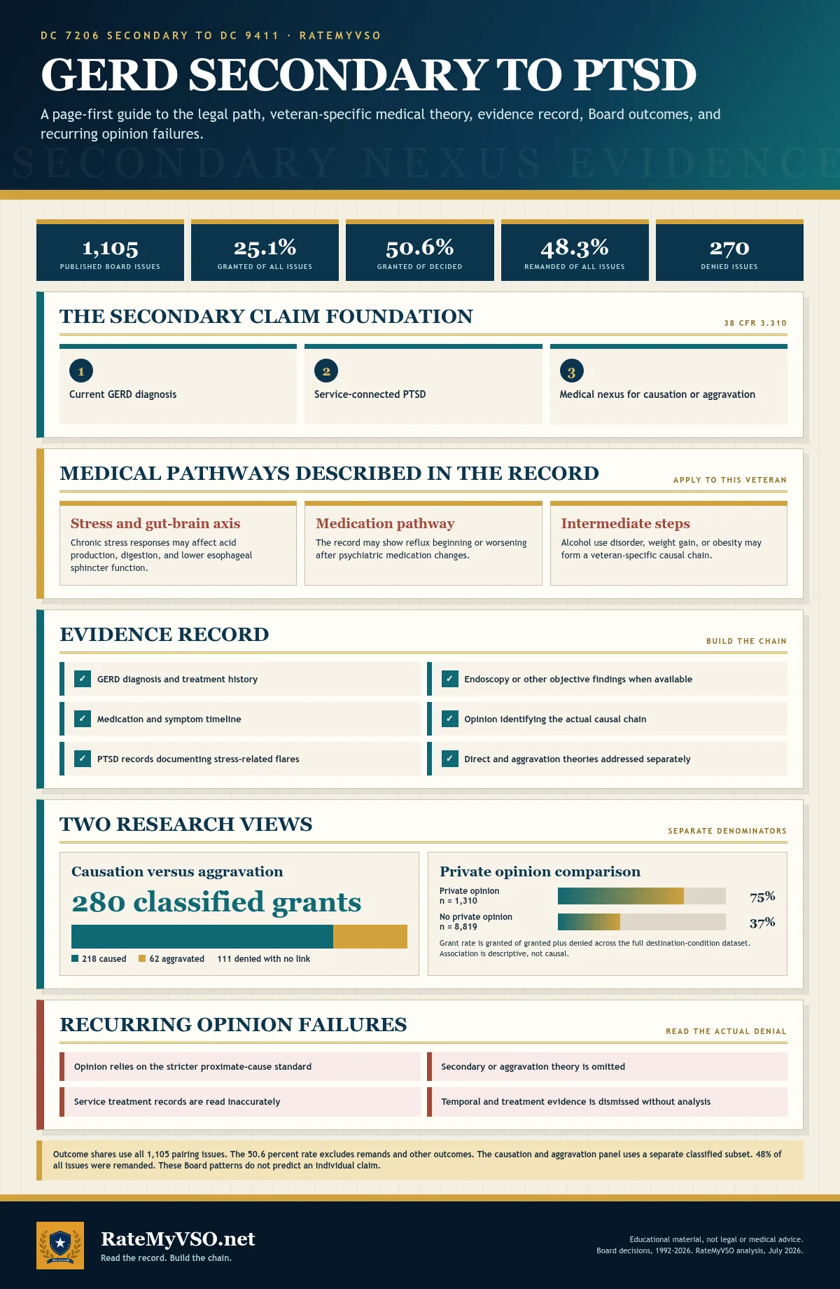 Visual guide to GERD claimed secondary to PTSD: pairing Board outcomes, the three secondary service-connection elements, cautiously stated medical theories, the evidence record, the separately labeled causation versus aggravation subset, and the private-opinion comparison.