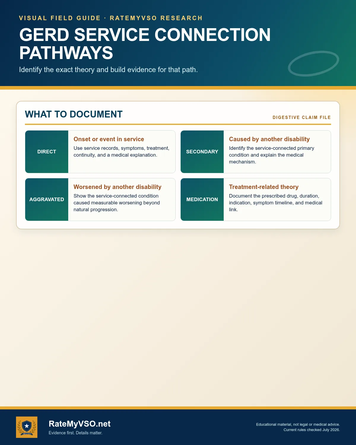 Direct, secondary, aggravation, and medication-related routes.