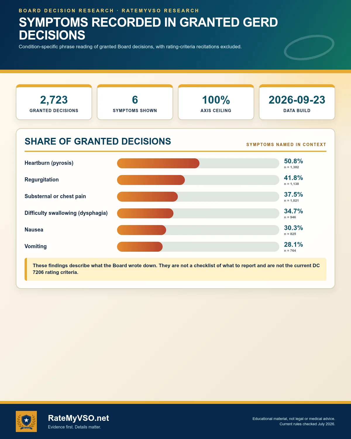 Bar chart of the symptoms most often recorded across 2,723 granted GERD Board decisions, with rating-criteria recitations excluded.