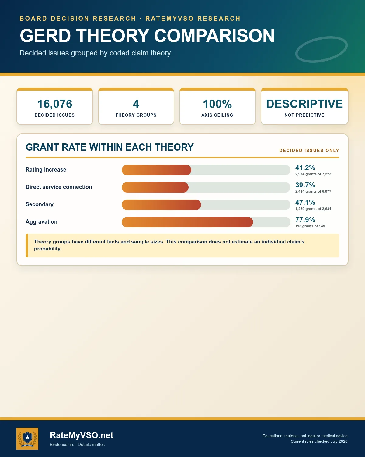 GERD: descriptive grant rates by coded claim theory across 16,076 decided issues.