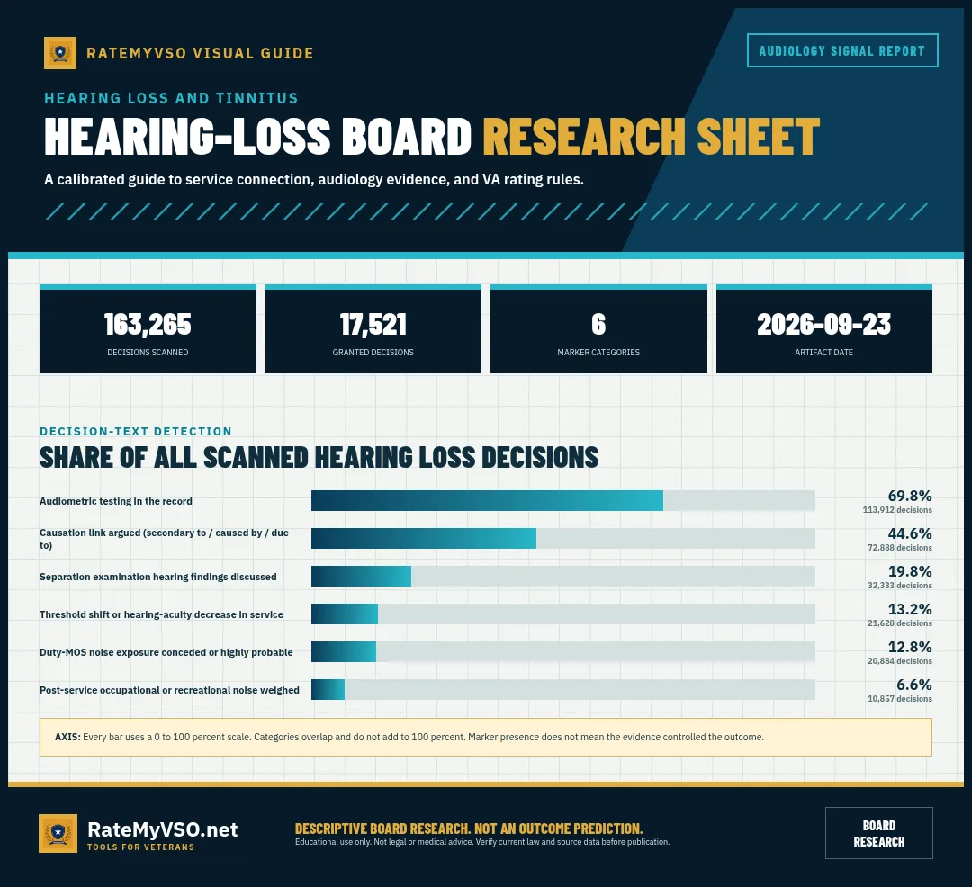 Frequency of six evidence markers across 163,265 scanned hearing-loss Board decisions.