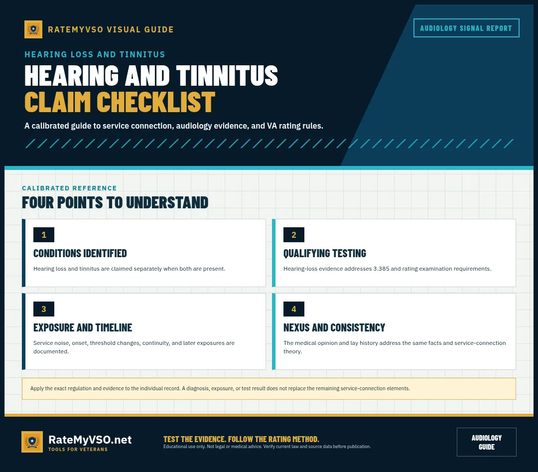 Four-part completeness check for hearing-loss and tinnitus claims.